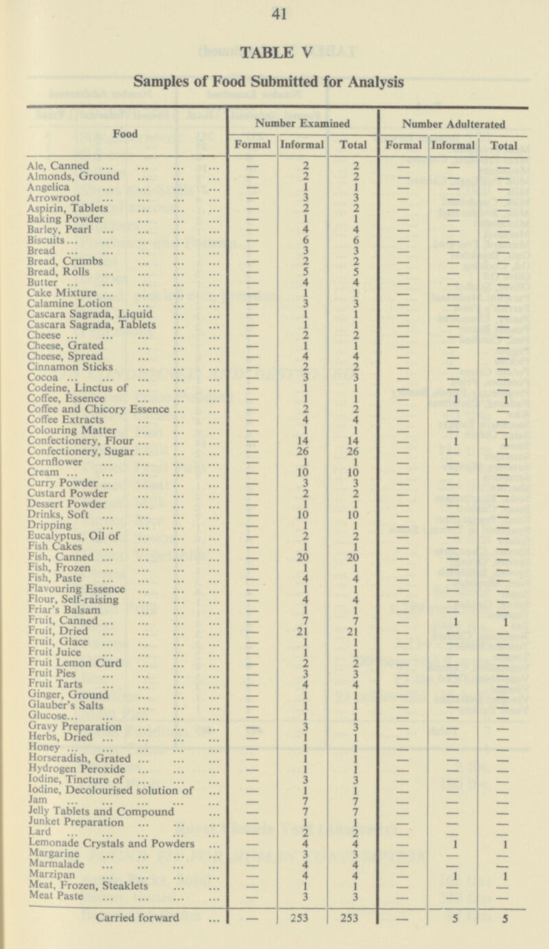 43 TABLE V Samples of Food Submitted for Analysis Food Number Examined Number Adulterated Formal Informal Total Formal Informal Total Ale, Canned 2 2 - - - - Almonds, Ground 2 2 - - - - Angelica 1 1 - - - - 3 Arrowroot - 3 - - - Aspirin, Tablets - 2 2 - - - Baking Powder - 1 1 - - - Barley, Pearl - 4 4 - - - Biscuits - 6 6 - - - Bread 3 3 - - - - Bread, Crumbs 2 2 - - - - Bread, Rolls 5 5 - - - - Butter 4 4 - - - Cake Mixture 1 1 - - - - Calamine Lotion 3 3 - - - - Cascara Sagrada, Liquid - 1 1 - - - Cascara Sagrada, Tablets - 1 1 - - - Cheese - 2 2 - - - Cheese, Grated - 1 1 - - - Cheese, Spread - 4 4 - - - Cinnamon Sticks - 2 2 - - - Cocoa - 3 3 - - - Codeine, Linctus of 1 1 - - - - Coffee, Essence 1 1 1 1 - - Coffee and Chicory Essence 2 2 - - - - Coffee Extracts 4 4 - - - - Colouring Matter 1 1 - - - - Confectionery, Flour 14 1 1 - 14 - Confectionery, Sugar - 26 26 - - - Cornflower - 1 1 - - - Cream - 10 10 - - - Curry Powder - 3 3 - - - Custard Powder - 2 2 - - - Dessert Powder - 1 1 - - - Drinks, Soft 10 10 - - - - Dripping 1 1 - - - - Eucalyptus, Oil of 2 2 - - - - Fish Cakes 1 1 - - - - Fish, Canned 20 20 - - - - Fish, Frozen - 1 1 - - - Fish, Paste - 4 4 - - - Flavouring Essence - 1 1 - - - Flour, Self-raising - 4 4 - - - Friar's Balsam - 1 1 - - - Fruit, Canned 7 7 1 1 - - Fruit, Dried 21 21 - - - - Fruit, Glace 1 1 - - - - Fruit Juice 1 1 - - - - Fruit Lemon Curd 2 2 - - - - Fruit Pies 3 3 - - - - Fruit Tarts 4 - 4 - - - Ginger, Ground - 1 1 - - - Glauber's Salts - 1 1 - - - Glucose - 1 1 - - - Gravy Preparation - 3 3 - - - Herbs, Dried 1 1 - - - - Honey 1 1 - - - - Horseradish, Grated 1 1 - - - - Hydrogen Peroxide 1 1 - - - - Iodine, Tincture of 3 3 - - - - Iodine, Decolourised solution of 1 1 - - - - Jam 7 - 7 - - - Jelly Tablets and Compound - 7 7 - - - Junket Preparation - 1 1 - - - Lard 2 2 - - - - Lemonade Crystals and Powders - 4 4 - 1 1 Margarine 3 3 - - - - Marmalade 4 4 - - - - Marzipan 4 4 1 1 - - Meat, Frozen, Steaklets 1 1 - - - - Meat Paste 3 3 - - - - Carried forward 253 253 5 - - 5