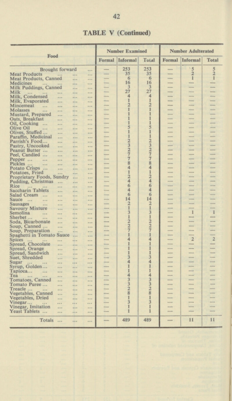 44 TABLE V (Continued) Food Number Examined Number Adulterated Formal Informal Total Formal Informal Total Brought forward - 253 253 - 5 5 2 Meat Products - 35 35 - 2 6 Meat Products, Canned 6 1 1 - - Medicines 16 16 - - - - Milk Puddings, Canned 3 3 - - - - Milk 27 27 - - - - Milk, Condensed 4 4 - - - - 1 1 Milk, Evaporated - - - - 2 2 Mincemeat - - - - 1 1 Molasses - - - - 1 Mustard, Prepared - 1 - - - 1 Oats, Breakfast - 1 - - - Oil, Cooking - 1 1 - - - Olive Oil - 5 5 - - - Olives, Stuffed 1 1 - - - - Paraffin, Medicinal 1 1 - - - - Parrish's Food 2 2 - - - - Pastry, Uncooked 3 3 - - - - Peanut Butter 2 2 - - - - 7 7 Peel, Candied - - - - 7 Pepper - 7 - - - 8 8 Pickles - - - - Potato Crisps - 4 4 - - - Potatoes, Fried - 1 1 - - - Proprietary Foods, Sundry - 2 2 - - - Pudding, Christmas 4 4 - - - - Rice 6 6 - - - - Saccharin Tablets 4 4 - - - - Salad Cream 6 6 - - - - Sauce 14 14 - - - - Sausages 2 2 - - - - 1 1 Savoury Mixture - - - - 3 1 1 Semolina - 3 - 1 Sherbet - 1 - - - Soda, Bicarbonate - 2 2 - - - Soup, Canned - 2 2 - - - Soup, Preparation 7 7 - - - - Spaghetti in Tomato Sauce 1 1 - - - - Spices 4 4 2 2 - - Spread, Chocolate 1 1 - - - - Spread, Orange 1 1 - - - - Spread, Sandwich 1 1 - - - - Suet, Shredded 3 3 - - - - 4 Sugar - 4 - - - 1 1 Syrup, Golden - - - - 1 Tapioca - 1 - - - Tea - 4 4 - - - 3 Tomatoes, Canned 3 - - - - Tomato Puree 3 3 - - - - Treacle 2 2 - - - - Vegetables, Canned 8 8 - - - - Vegetables, Dried 1 1 - - - - Vinegar 3 3 - - - - Vinegar, Imitation 1 1 - - - - Yeast Tablets 1 1 - - - - Totals - 489 489 - 11 11