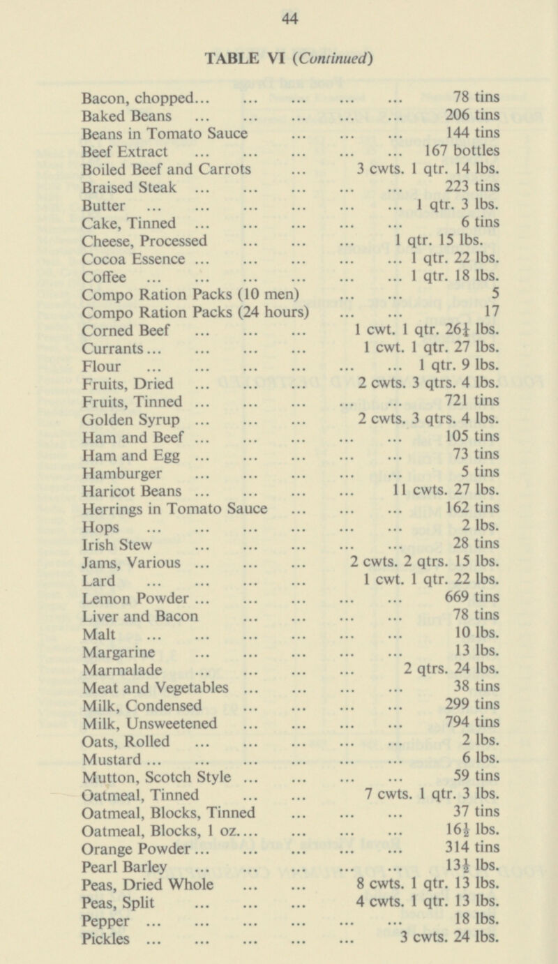 46 TABLE VI (Continued) Bacon, chopped Baked Beans Beans in Tomato Sauce Beef Extract Boiled Beef and Carrots Braised Steak Butter Cake, Tinned Cheese, Processed Cocoa Essence Coffee Compo Ration Packs (10 men) Compo Ration Packs (24 hours) Corned Beef Currants Flour Fruits, Dried Fruits, Tinned Golden Syrup Ham and Beef Ham and Egg Hamburger Haricot Beans Herrings in Tomato Sauce Hops Irish Stew Jams, Various Lard Lemon Powder Liver and Bacon Malt Margarine Marmalade Meat and Vegetables Milk, Condensed Milk, Unsweetened Oats, Rolled Mustard Mutton, Scotch Style Oatmeal, Tinned Oatmeal, Blocks, Tinned Oatmeal, Blocks, 1 oz Orange Powder Pearl Barley Peas, Dried Whole Peas, Split Pepper Pickles 78 tins 206 tins 144 tins 167 bottles 3 cwts. 1 qtr. 14 lbs. 223 tins 1 qtr. 3 lbs. 6 tins 1 qtr. 15 lbs. 1 qtr. 22 lbs. 1 qtr. 18 lbs. 5 17 1 cwt. 1 qtr. 26¼ lbs. 1 cwt. 1 qtr. 27 lbs. 1 qtr. 9 lbs. 2 cwts. 3 qtrs. 4 lbs. 721 tins 2 cwts. 3 qtrs. 4 lbs. 105 tins 73 tins 5 tins 11 cwts. 27 lbs. 162 tins 2 lbs. 28 tins 2 cwts. 2 qtrs. 15 lbs. 1 cwt. 1 qtr. 22 lbs. 669 tins 78 tins 10 lbs. 13 lbs. 2 qtrs. 24 lbs. 38 tins 299 tins 794 tins 2 lbs. 6 lbs. 59 tins 7 cwts. 1 qtr. 3 lbs. 37 tins 16½ lbs. 314 tins 13½ lbs. 8 cwts. 1 qtr. 13 lbs. 4 cwts. 1 qtr. 13 lbs. 18 lbs. 3 cwts. 24 lbs.