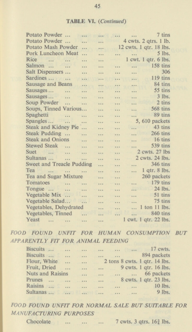 47 TABLE VI. (Continued) Potato Powder Potato Powder Potato Mash Powder Pork Luncheon Meat Rice Salmon Salt Dispensers Sardines Sausage and Beans Sausages Sausages Soup Powder Soups, Tinned Various Spaghetti Spangles Steak and Kidney Pie Steak Pudding Steak and Onions Stewed Steak Suet Sultanas Sweet and Treacle Pudding Tea Tea and Sugar Mixture Tomatoes Tongue Vegetable Mix Vegetable Salad Vegetables, Dehydrated Vegetables, Tinned Yeast 7 tins 4 cwts. 2 qtrs. 1 lb. 12 cwts. 1 qtr. 18 lbs. 5 lbs. 1 cwt. 1 qtr. 6 lbs. 158 tins 306 119 tins 84 tins 55 tins 3 lbs. 2 tins 568 tins 89 tins 5, 610 packets 43 tins 266 tins 16 tins 539 tins 2 cwts. 27 lbs 2 cwts. 24 lbs. 346 tins 1 qtr. 8 lbs. 260 packets 179 tins 24 lbs. 51 tins 75 tins 1 ton 11 lbs. 840 tins 1 cwt. 1 qtr. 22 lbs. FOOD FOUND UNFIT FOR HUMAN CONSUMPTION BUT APPARENTLY FIT FOR ANIMAL FEEDING Biscuits 17 cwts. Biscuits 894 packets Flour, White 2 tons 8 cwts. 1 qtr. 14 lbs. Fruit, Dried 9 cwts. 1 qtr. 16 lbs. Nuts and Raisins 66 packets Prunes 8 cwts. 1 qtr. 23 lbs. Raisins 10 lbs. Sultanas 9 lbs. FOOD FOUND UNFIT FOR NORMAL SALE BUT SUITABLE FOR MANUFACTURING PURPOSES Chocolate 7 cwts. 3 qtrs. 16¾ lbs.