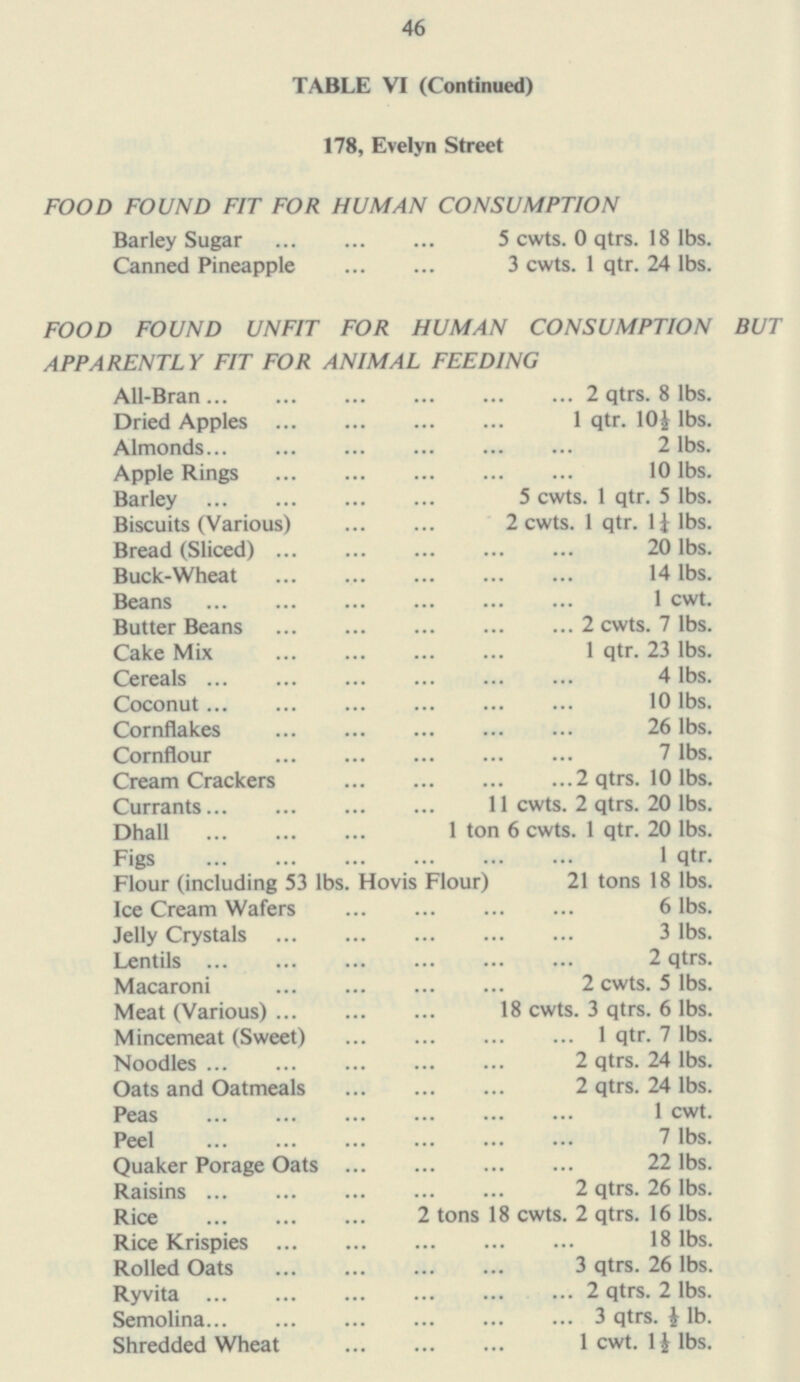 48 TABLE VI (Continued) 178, Evelyn Street FOOD FOUND FIT FOR HUMAN CONSUMPTION Barley Sugar 5 cwts. 0 qtrs. 18 lbs. Canned Pineapple 3 cwts. 1 qtr. 24 lbs. FOOD FOUND UNFIT FOR HUMAN CONSUMPTION BUT APPARENTLY FIT FOR ANIMAL FEEDING All-Bran Dried Apples Almonds Apple Rings Barley Biscuits (Various) Bread (Sliced) Buck-Wheat Beans Butter Beans Cake Mix Cereals Coconut Cornflakes Cornflour Cream Crackers Currants Dhall Figs Flour (including 53 lbs. Hovis Flour) Ice Cream Wafers Jelly Crystals Lentils Macaroni Meat (Various) Mincemeat (Sweet) Noodles Oats and Oatmeals Peas Peel Quaker Porage Oats Raisins Rice Rice Krispies Rolled Oats Ryvita Semolina Shredded Wheat 2 qtrs. 8 lbs. 1 qtr. 10½ lbs. 2 lbs. 10 lbs. 5 cwts. 1 qtr. 5 lbs. 2 cwts. 1 qtr. 1¼ lbs. 20 lbs. 14 lbs. 1 cwt. 2 cwts. 7 lbs. 1 qtr. 23 lbs. 4 lbs. 10 lbs. 26 lbs. 7 lbs. 2 qtrs. 10 lbs. 11 cwts. 2 qtrs. 20 lbs. 1 ton 6 cwts. 1 qtr. 20 lbs. 1 qtr. 21 tons 18 lbs. 6 lbs. 3 lbs. 2 qtrs. 2 cwts. 5 lbs. 18 cwts. 3 qtrs. 6 lbs. 1 qtr. 7 lbs. 2 qtrs. 24 lbs. 2 qtrs. 24 lbs. 1 cwt. 1 lbs. 22 lbs. 2 qtrs. 26 lbs. 2 tons 18 cwts. 2 qtrs. 16 lbs. 18 lbs. 3 qtrs. 26 lbs. 2 qtrs. 2 lbs. 3 qtrs. ½ lb. 1 cwt. 1½ lbs.