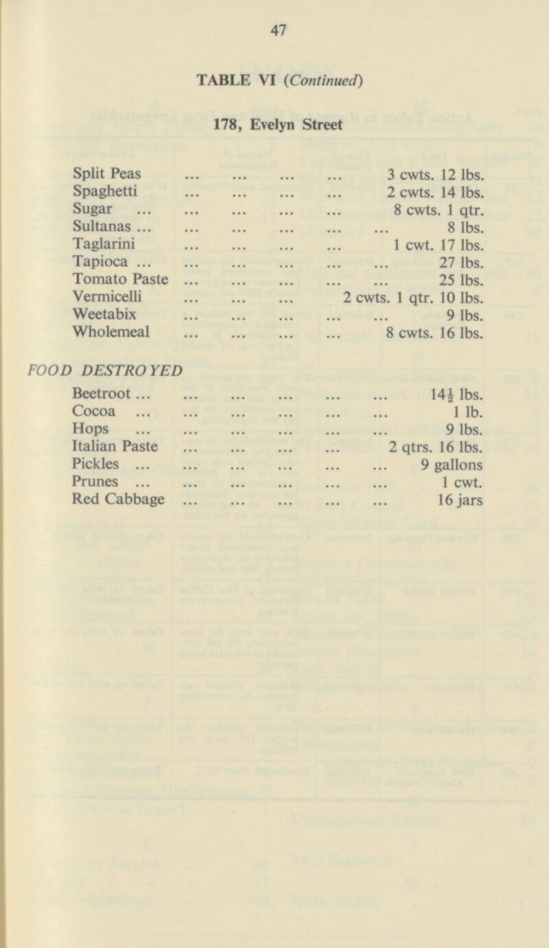 49 TABLE VI (Continued) 178, Evelyn Street Split Peas 3 cwts. 12 lbs. Spaghetti 2 cwts. 14 lbs. Sugar 8 cwts. 1 qtr. Sultanas 8 lbs. Taglarini 1 cwt. 17 lbs. Tapioca 27 lbs. Tomato Paste 25 lbs. Vermicelli 2 cwts. 1 qtr. 10 lbs. Weetabix 9 lbs. Wholemeal 8 cwts. 16 lbs. FOOD DESTROYED Beetroot 14½ lbs. Cocoa 1 lb. Hops 9 lbs. Italian Paste 2 qtrs. 16 lbs. Pickles 9 gallons Prunes 1 cwt. Red Cabbage 16 jars