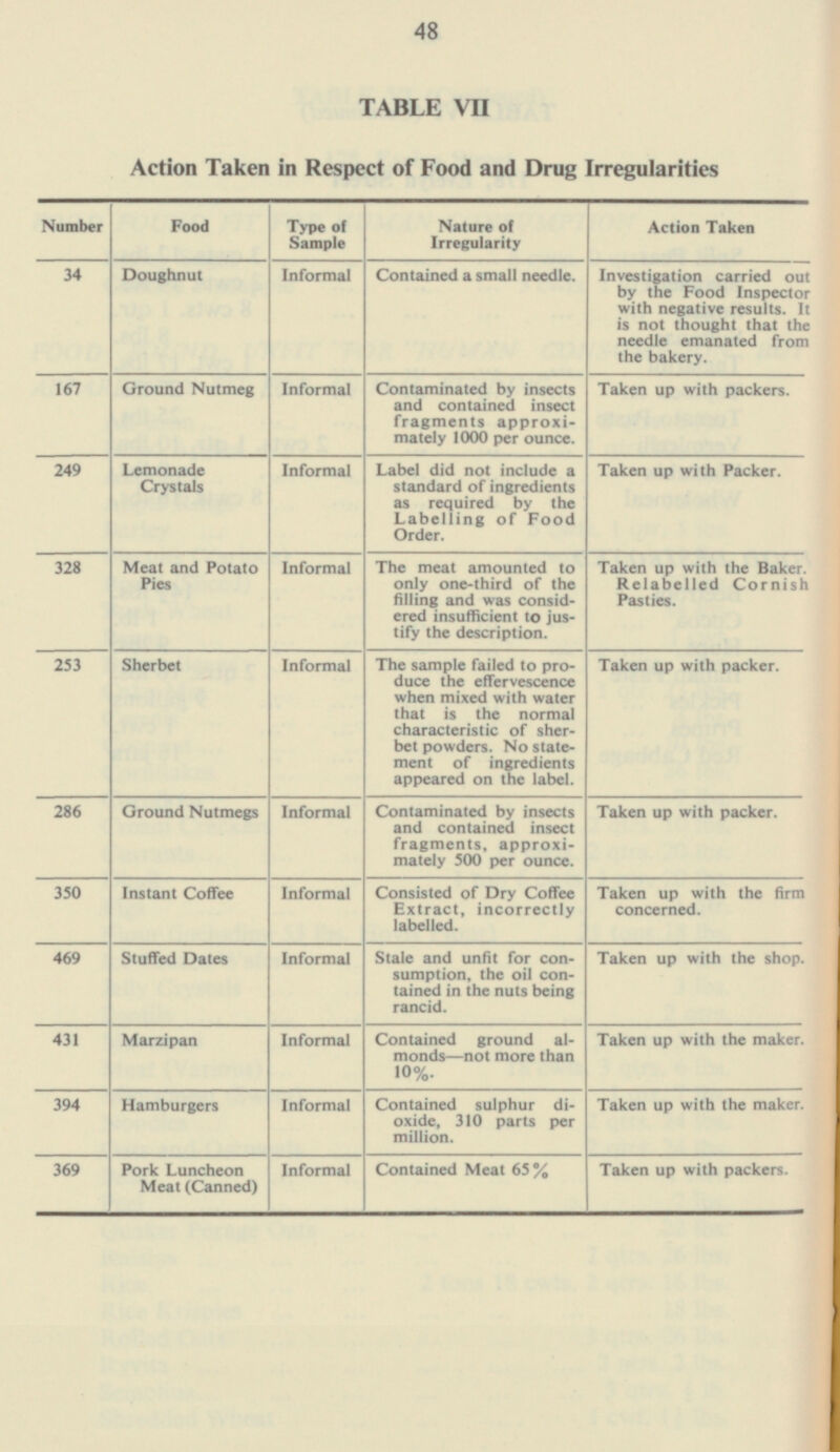 50 Number 34 167 249 328 253 286 350 469 431 394 369 TABLE VII Action Taken in Respect of Food and Drug Irregularities Food Type of Sample Nature of Irregularity Action Taken Doughnut Informal Contained a small needle. Investigation carried out by the Food Inspector with negative results. It is not thought that the needle emanated from the bakery. Ground Nutmeg Informal Contaminated by insects and contained insect fragments approxi mately 1000 per ounce. Taken up with packers. Lemonade Crystals Informal Label did not include a standard of ingredients as required by the Labelling of Food Order. Taken up with Packer. Informal Meat and Potato Pies The meat amounted to only one-third of the filling and was consid ered insufficient to jus tify the description. Taken up with the Baker. Relabelled Cornish Pasties. Sherbet Informal The sample failed to pro duce the effervescence when mixed with water that is the normal characteristic of sher bet powders. No state ment of ingredients appeared on the label. Taken up with packer. Ground Nutmegs Informal Contaminated by insects and contained insect fragments, approxi mately 500 per ounce. Taken up with packer. Informal Consisted of Dry Coffee Extract, incorrectly labelled. Instant Coffee Taken up with the firm concerned. Stuffed Dates Informal Stale and unfit for con sumption, the oil con tained in the nuts being rancid. Taken up with the shop. Marzipan Contained ground al monds —not more than 10%. Informal Taken up with the maker. Hamburgers Informal Contained sulphur di oxide, 310 parts per million. Taken up with the maker. Pork Luncheon Meat (Canned) Contained Meat 65% Taken up with packers. Informal