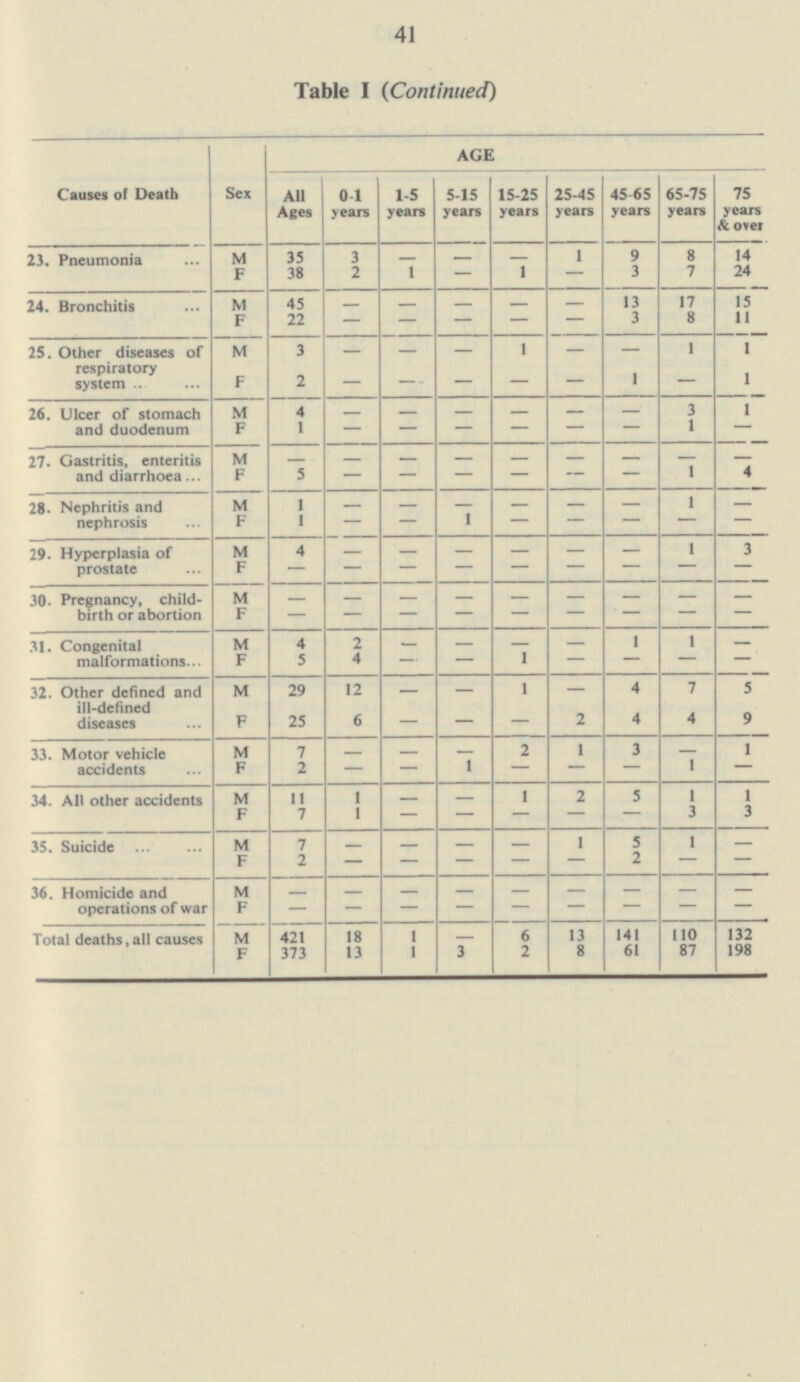 41 Table I (Continued) AGE All Ages 0-1 years 1-5 years 5-15 years 15-25 years 25-45 years 45-65 years 65-75 years 75 years & over Causes of Death Sex M 35 3 - - - 1 9 8 14 23. Pneumonia 38 2 1 1 3 7 24 F - - 45 22 M 13 3 15 11 24. Bronchitis - - - - - - - - - - 17 8 F - 1 - 1 M 3 - - 25. Other diseases of respiratory system - 1 F 2 - 1 - 1 - - - - 3 M 4 - - - - - 1 26. Ulcer of stomach and duodenum - F 1 1 - - - - - - - M - - - - - - - - 27. Gastritis, enteritis and diarrhoea - 1 1 4 F 5 - - - - - - - - - - - M 1 - - 28. Nephritis and nephrosis 1 F 1 - - - - - - - 3 M 4 - - - - - 1 29. Hyperplasia of prostate - F - - - - - - - - - M - - - - - - - - - 30. Pregnancy, child birth or abortion F - - - - - - - - - M 4 2 - - - - 1 1 - 31. Congenital malformations 1 F 5 4 - - - - - - - 1 - 4 7 M 29 12 - 5 32. Other defined and ill-defined diseases F 25 6 - 2 4 4 9 - - M 7 - 2 1 3 - 1 33. Motor vehicle accidents - - F 1 1 - 2 - - - - - M 11 1 - - 1 2 5 1 1 34. All other accidents 7 1 3 3 F - - - - - - 1 - M 5 - 35. Suicide 7 - - - F 2 - - - - 2 - - - M - - - - - 36. Homicide and operations of war - - - - F - - - - - - - - - M 421 18 1 - 6 13 141 110 132 Total deaths,all causes F 373 13 1 3 2 8 61 87 198