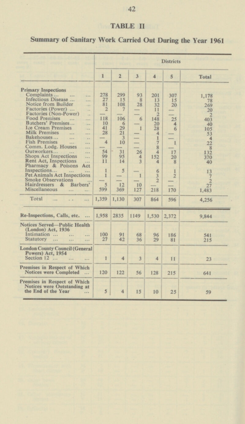 42 TABLE II Summary of Sanitary Work Carried Out During the Year 1961 Districts 1 2 3 Total 4 5 Primary Inspections Complaints 278 299 93 201 307 1,178 Infectious Disease 8 27 15 13 15 78 Notice from Builder 81 108 28 32 20 269 Factories (Power) 7 2 - 11 20 Factories (Non-Power) - 2 2 - - - - Food Premises 118 106 6 148 25 Batchers' Premises 403 10 6 20 4 40 - Ice Cream Premises 41 29 1 28 6 105 Milk Premises 28 21 53 - 4 - Bakehouses 3 1 - - - 4 Fish Premises 4 10 7 - 1 22 Comm. Lodg. Houses - - - 8 - 8 Outworkers 54 31 26 17 4 132 99 95 Shops Act Inspections 4 152 20 370 Rent Act, Inspections 11 14 3 4 8 40 Pharmacy & Poisons Act Inspections 5 1 - 6 1 13 Pet Animals Act Inspections 1 1 3 2 7 - Smoke Observations 2 2 - - - - Hairdressers & Barbers' 5 12 10 27 - - Miscellaneous 599 369 127 218 170 1,483 864 Total 1,359 1,130 307 596 4,256 2835 1149 9,844 Re-Inspections, Calls, etc. 2,372 1,958 1,530 Notices Served—Public Health (London) Act, 1936 Intimation 91 68 96 100 186 541 Statutory 27 42 36 29 81 215 London County Council (General Powers) Act, 1954 Section 12 4 11 3 4 1 23 Premises in Respect of Which Notices were Completed 122 128 56 215 641 120 Premises in Respect of Which Notices were Outstanding at the End of the Year 4 15 10 25 59 5