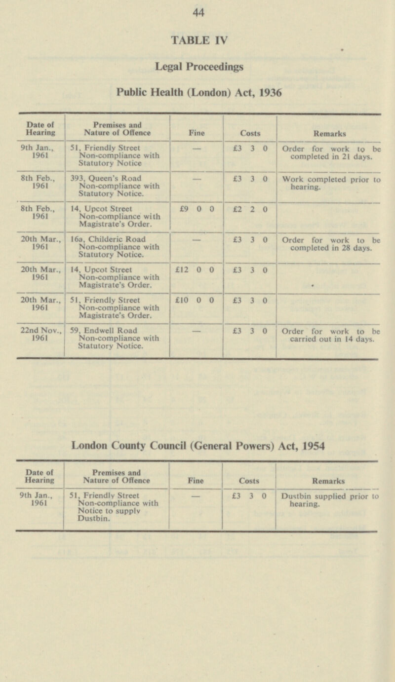 44 TABLE IV Legal Proceedings Public Health (London) Act, 1936 Date of Hearing Premises and Nature of Offence Fine Costs Remarks 51, Friendly Street Non-compliance with Statutory Notice - £3 3 0 Order for work to be completed in 21 days. 9th Jan., 1961 £3 3 0 Work completed prior to hearing. 8th Feb., 1961 393, Queen's Road Non-compliance with Statutory Notice. - 8th Feb., 1961 £9 0 0 £2 2 0 14, Upcot Street Non-compliance with Magistrate's Order. - £3 3 0 20th Mar., 1961 16a, Childeric Road Non-compliance with Statutory Notice. Order for work to be completed in 28 days. 20th Mar., 1961 £12 0 0 14, Upcot Street Non-compliance with Magistrate's Order. £3 3 0 20th Mar., 1961 £10 0 0 51, Friendly Street Non-compliance with Magistrate's Order. £3 3 0 22nd Nov., 1961 - £3 3 0 Order for work to be carried out in 14 days. 59, Endwell Road Non-compliance with Statutory Notice. London County Council (General Powers) Act, 1954 Costs Remarks Date of Hearing Premises and Nature of Offence Fine - Dustbin supplied prior to hearing. 9th Jan., 1961 51, Friendly Street Non-compliance with Notice to supply Dustbin. £3 3 0