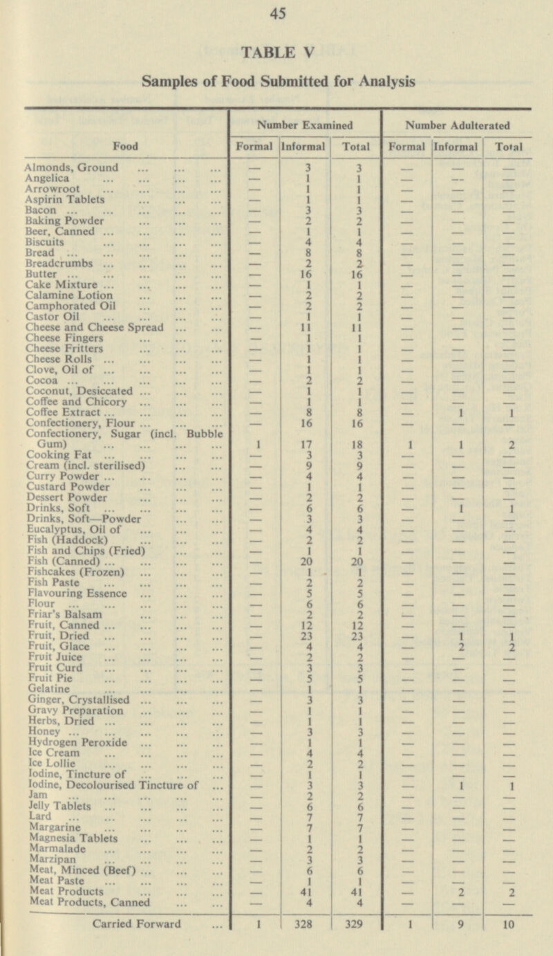 45 TABLE V Samples of Food Submitted for Analysis Food Number Examined Number Adulterated Formal Informal Total Formal Informal Total Almonds, Ground 3 3 - - - - Angelica 1 1 - - - - 1 Arrowroot - 1 - - - Aspirin Tablets 1 1 - - Bacon - - - 3 3 - - - Baking Powder - 2 2 Beer, Canned - - - 4 1 - 4 - - - Biscuits 4 - - - - Bread 8 8 - - - - Breadcrumbs 2 2 - - - - Butter 16 16 - - - - Cake Mixture 1 1 - - - - Calamine Lotion 2 2 - - - - Camphorated Oil 2 - 2 - - - Castor Oil 1 - 1 - - - Cheese and Cheese Spread - 11 11 - - - Cheese Fingers - 1 1 - - - 1 Cheese Fritters 1 - - - - Cheese Rolls - 1 1 - - - Clove, Oil of 1 1 - - - - Cocoa 2 2 - - - - Coconut, Desiccated 1 1 - - - - Coffee and Chicory 1 1 - - - - Coffee Extract 8 8 1 1 - - Confectionery, Flour 16 16 - - - - Confectionery, Sugar (incl. Bubble Gum) 1 17 18 1 1 2 Cooking Fat 3 - 3 - - 9 - Cream (incl. sterilised) - 9 - Curry Powder 4 4 - - - - - - Custard Powder 1 1 - Dessert Powder - 2 - - 2 - - - - Drinks, Soft 6 6 1 1 - - Drinks, Soft—Powder 3 3 - - - - Eucalyptus, Oil of 4 4 - - - - Fish (Haddock) 2 2 - - - - Fish and Chips (Fried) 1 1 - - - - Fish (Canned) 20 20 - - - - Fishcakes (Frozen) 1 - 1 - - - Fish Paste 2 2 - - - - Flavouring Essence - 5 5 - Flour 6 6 - - - - - Friar's Balsam - 2 2 Fruit, Canned - 12 - - - 12 Fruit, Dried - - - - 23 23 1 1 Fruit, Glace - - 4 4 2 2 - - Fruit Juice 2 2 - - - - Fruit Curd 3 3 - - - - Fruit Pie 5 5 - - - - Gelatine 1 1 - - - - Ginger, Crystallised 3 3 - - - - Gravy Preparation 1 1 - - - Herbs, Dried - 1 1 - - - Honey - 3 - 3 - Hydrogen Peroxide - - 1 1 Ice Cream - - - - 4 4 Ice Lollie - - - - 2 2 lodine, Tincture of - - - - 1 1 - - - - lodine, Decolourised Tincture of 3 3 1 1 Jam - - 2 2 - Jelly Tablets - - - 6 6 - - - - Lard 7 7 - - - - Margarine - 7 7 - - - Magnesia Tablets 1 - 1 - - Marmalade - - 2 2 - Marzipan 3 3 - - - Meat, Minced (Beef) - - - 6 6 - 1 - - - Meat Paste 1 Meat Products - - - - 41 41 2 Meat Products, Canned - 4 - 2 4 - - - - Carried Forward 1 328 329 1 9 10