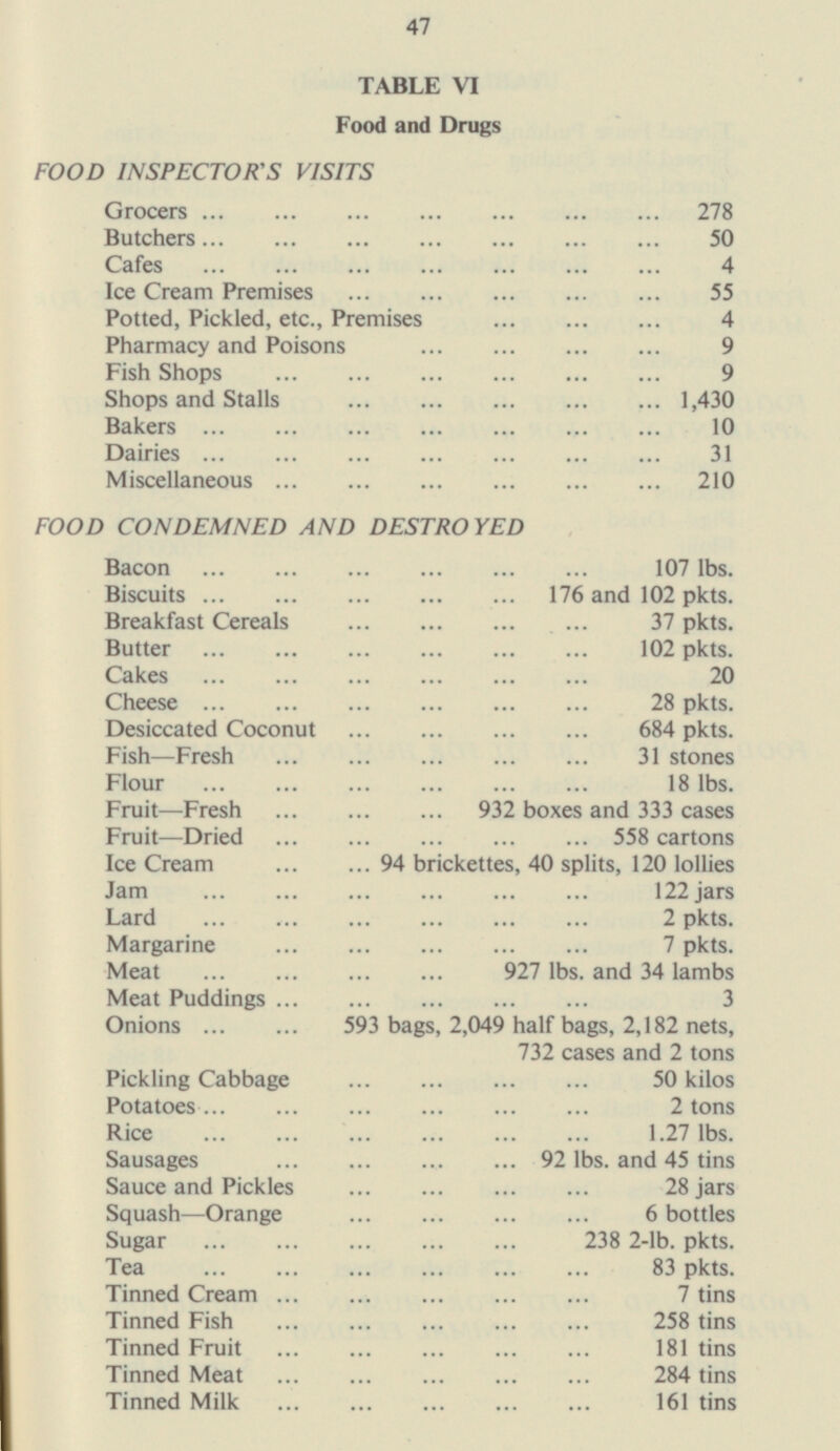 47 TABLE VI Food and Drugs FOOD INSPECTOR'S VISITS Grocers 278 Butchers 50 Cafes 4 Ice Cream Premises 55 Potted, Pickled, etc., Premises 4 Pharmacy and Poisons 9 Fish Shops 9 Shops and Stalls 1,430 Bakers 10 Dairies 31 Miscellaneous 210 FOOD CONDEMNED AND DESTROYED Bacon Biscuits Breakfast Cereals Butter Cakes Cheese Desiccated Coconut Fish —Fresh Flour Fruit —Fresh Fruit—Dried Ice Cream Jam Lard Margarine Meat Meat Puddings Onions Pickling Cabbage Potatoes Rice Sausages Sauce and Pickles Squash—Orange Sugar Tea Tinned Cream Tinned Fish Tinned Fruit Tinned Meat Tinned Milk 107 lbs. 176 and 102 pkts. 37 pkts. 102 pkts. 20 28 pkts. 684 pkts. 31 stones 18 lbs. 932 boxes and 333 cases 558 cartons 94 brickettes, 40 splits, 120 lollies 122 jars 2 pkts. 7 pkts. 927 lbs. and 34 lambs 3 593 bags, 2,049 half bags, 2,182 nets, 732 cases and 2 tons 50 kilos 2 tons 1.27 lbs. 92 lbs. and 45 tins 28 jars 6 bottles 238 2-lb. pkts. 83 pkts. 7 tins 258 tins 181 tins 284 tins 161 tins