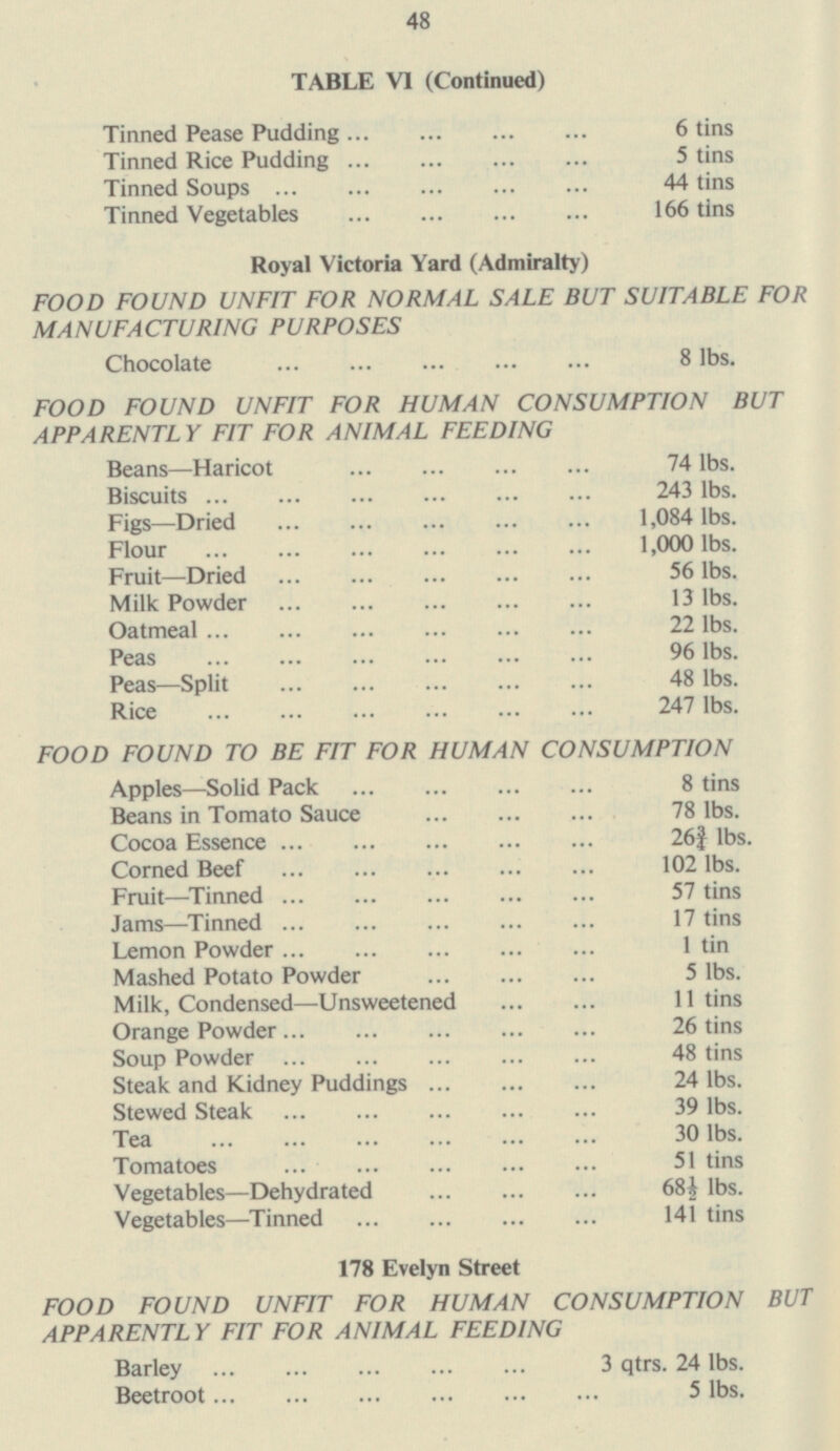 48 TABLE VI (Continued) Tinned Pease Pudding 6 tins 5 tins Tinned Rice Pudding Tinned Soups 44 tins 166 tins Tinned Vegetables Royal Victoria Yard (Admiralty) FOOD FOUND UNFIT FOR NORMAL SALE BUT SUITABLE FOR MANUFACTURING PURPOSES Chocolate 8 lbs. FOOD FOUND UNFIT FOR HUMAN CONSUMPTION BUT APPARENTLY FIT FOR ANIMAL FEEDING Beans—Haricot 74 lbs. 243 lbs. Biscuits Figs-Dried 1,084 lbs. Flour 1,000 lbs. Fruit—Dried 56 lbs. Milk Powder 13 lbs. Oatmeal 22 lbs. 96 lbs. Peas Peas—Split 48 lbs. Rice 247 lbs. FOOD FOUND TO BE FIT FOR HUMAN CONSUMPTION Apples—Solid Pack 8 tins Beans in Tomato Sauce 78 lbs. Cocoa Essence 26¾ lbs. Corned Beef 102 lbs. Fruit—Tinned 57 tins 17 tins Jams—Tinned Lemon Powder 1 tin 5 lbs. Mashed Potato Powder Milk, Condensed—Unsweetened 11 tins 26 tins Orange Powder Soup Powder 48 tins Steak and Kidney Puddings 24 lbs. Stewed Steak 39 lbs. 30 lbs. Tea Tomatoes 51 tins Vegetables—Dehydrated 68½ lbs. Vegetables—Tinned 141 tins 178 Evelyn Street FOOD FOUND UNFIT FOR HUMAN CONSUMPTION BUT APPARENTLY FIT FOR ANIMAL FEEDING Barley 3 qtrs. 24 lbs. 5 lbs. Beetroot