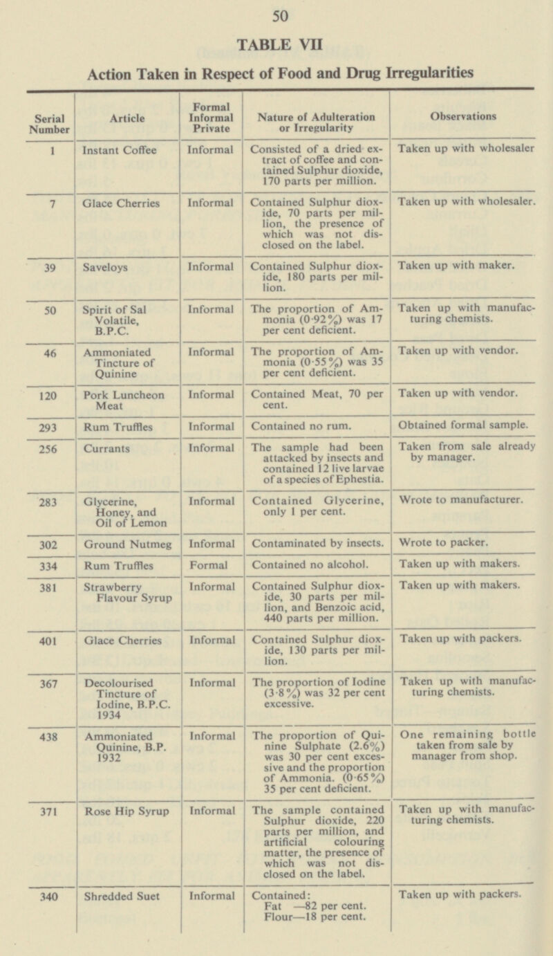 50 TABLE VII Action Taken in Respect of Food and Drug Irregularities Formal Informal Private Serial Number Nature of Adulteration or Irregularity Observations Article Consisted of a dried ex tract of coffee and con tained Sulphur dioxide, 170 parts per million. Taken up with wholesaler 1 Instant Coffee Informal Taken up with wholesaler. 7 Informal Contained Sulphur diox ide, 70 parts per mil lion, the presence of which was not dis closed on the label. Glace Cherries Contained Sulphur diox ide, 180 parts per mil lion. Taken up with maker. 39 Saveloys Informal 50 Spirit of Sal Volatile, B.P.C. Informal The proportion of Am monia (0.92%) was 17 per cent deficient. Taken up with manufac turing chemists. Taken up with vendor. Ammoniated Tincture of Quinine Informal The proportion of Am monia (0.55%) was 35 per cent deficient. 46 Informal Contained Meat, 70 per cent. Taken up with vendor. 120 Pork Luncheon Meat 293 Rum Truffles Informal Contained no rum. Obtained formal sample. The sample had been attacked by insects and contained 12 live larvae of a species of Ephestia. Taken from sale already by manager. 256 Currants Informal Informal Contained Glycerine, only 1 per cent. 283 Wrote to manufacturer. Glycerine, Honey, and Oil of Lemon Wrote to packer. 302 Ground Nutmeg Informal Contaminated by insects. 334 Formal Contained no alcohol. Taken up with makers. Rum Truffles Taken up with makers. Informal Strawberry Flavour Syrup Contained Sulphur diox ide, 30 parts per mil lion, and Benzoic acid, 440 parts per million. 381 Taken up with packers. Glace Cherries Informal 401 Contained Sulphur diox ide, 130 parts per mil lion. 367 Decolourised Tincture of lodine, B.P.C. 1934 Informal Taken up with manufac turing chemists. The proportion of lodine (3.8%) was 32 per cent excessive. Informal The proportion of Qui nine Sulphate (2.6%) was 30 per cent exces sive and the proportion of Ammonia. (0.65%) 35 per cent deficient. One remaining bottle taken from sale by manager from shop. 438 Ammoniated Quinine, B.P. 1932 371 Rose Hip Syrup Informal The sample contained Sulphur dioxide, 220 parts per million, and artificial colouring matter, the presence of which was not dis closed on the label. Taken up with manufac turing chemists. Contained: Fat -82 per cent. Flour —18 per cent. Taken up with packers. 340 Shredded Suet Informal