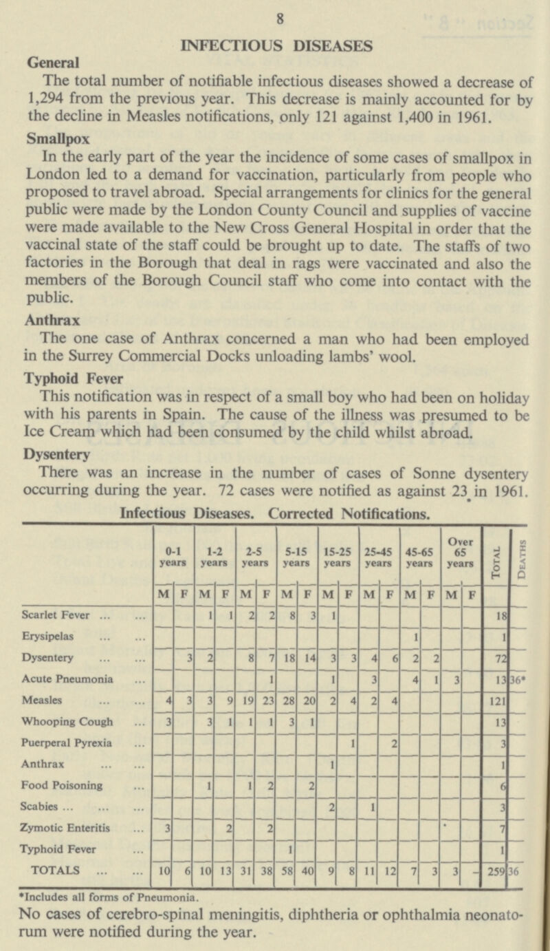 8 INFECTIOUS DISEASES General The total number of notifiable infectious diseases showed a decrease of 1,294 from the previous year. This decrease is mainly accounted for by the decline in Measles notifications, only 121 against 1,400 in 1961. Smallpox In the early part of the year the incidence of some cases of smallpox in London led to a demand for vaccination, particularly from people who proposed to travel abroad. Special arrangements for clinics for the general public were made by the London County Council and supplies of vaccine were made available to the New Cross General Hospital in order that the vaccinal state of the staff could be brought up to date. The staffs of two factories in the Borough that deal in rags were vaccinated and also the members of the Borough Council staff who come into contact with the public. Anthrax The one case of Anthrax concerned a man who had been employed in the Surrey Commercial Docks unloading lambs' wool. Typhoid Fever This notification was in respect of a small boy who had been on holiday with his parents in Spain. The cause of the illness was presumed to be Ice Cream which had been consumed by the child whilst abroad. Dysentery There was an increase in the number of cases of Sonne dysentery occurring during the year. 72 cases were notified as against 23 in 1961. Infectious Diseases. Corrected Notifications. 0-1 years 1-2 years 2-5 years 5-15 years 15-25 years 25-45 years 45-65 years Over 65 years Total Deaths M F M F M F M F M F M F M F M F Scarlet Fever 1 2 2 8 3 1 18 Erysipelas 1 1 Dysentery 3 2 8 7 18 14 3 3 4 6 2 2 72 Acute Pneumonia 1 1 3 4 1 3 13 36* Measles 4 3 3 9 19 23 28 20 2 4 2 4 121 Whooping Cough 3 3 1 1 1 3 1 13 Puerperal Pyrexia 1 2 3 Anthrax 1 1 Food Poisoning 1 1 2 2 6 Scabies 2 1 3 Zymotic Enteritis 3 2 2 • 7 Typhoid Fever 1 1 TOTALS 10 6 10 13 31 38 58 40 9 8 11 12 7 3 3 - 259 36 •Includes all forms of Pneumonia. No cases of cerebro-spinal meningitis, diphtheria or ophthalmia neonato rum were notified during the year.