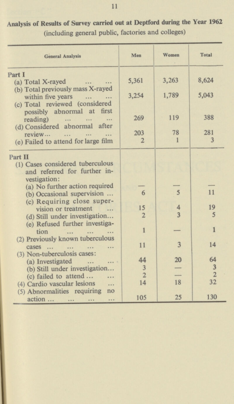 11 Analysis of Results of Survey carried out at Deptford during the Year 1962 (including general public, factories and colleges) General Analysis Men Women Total Part I (a) Total X-rayed 5,361 3,263 8,624 (b) Total previously mass X-rayed within five years 3,254 1,789 5,043 (c) Total reviewed (considered possibly abnormal at first reading) 269 119 388 (d) Considered abnormal after review 203 78 281 (e) Failed to attend for large film 2 1 3 Part II (1) Cases considered tuberculous and referred for further in vestigation: (a) No further action required - - - (b) Occasional supervision 6 5 11 (c) Requiring close super vision or treatment 15 4 19 (d) Still under investigation 2 3 5 (e) Refused further investiga tion 1 - 1 (2) Previously known tuberculous cases 11 3 14 (3) Non-tuberculosis cases: (a) Investigated 44 20 64 (b) Still under investigation 3 - 3 (c) failed to attend 2 - 2 (4) Cardio vascular lesions 14 18 32 (5) Abnormalities requiring no action 105 25 130