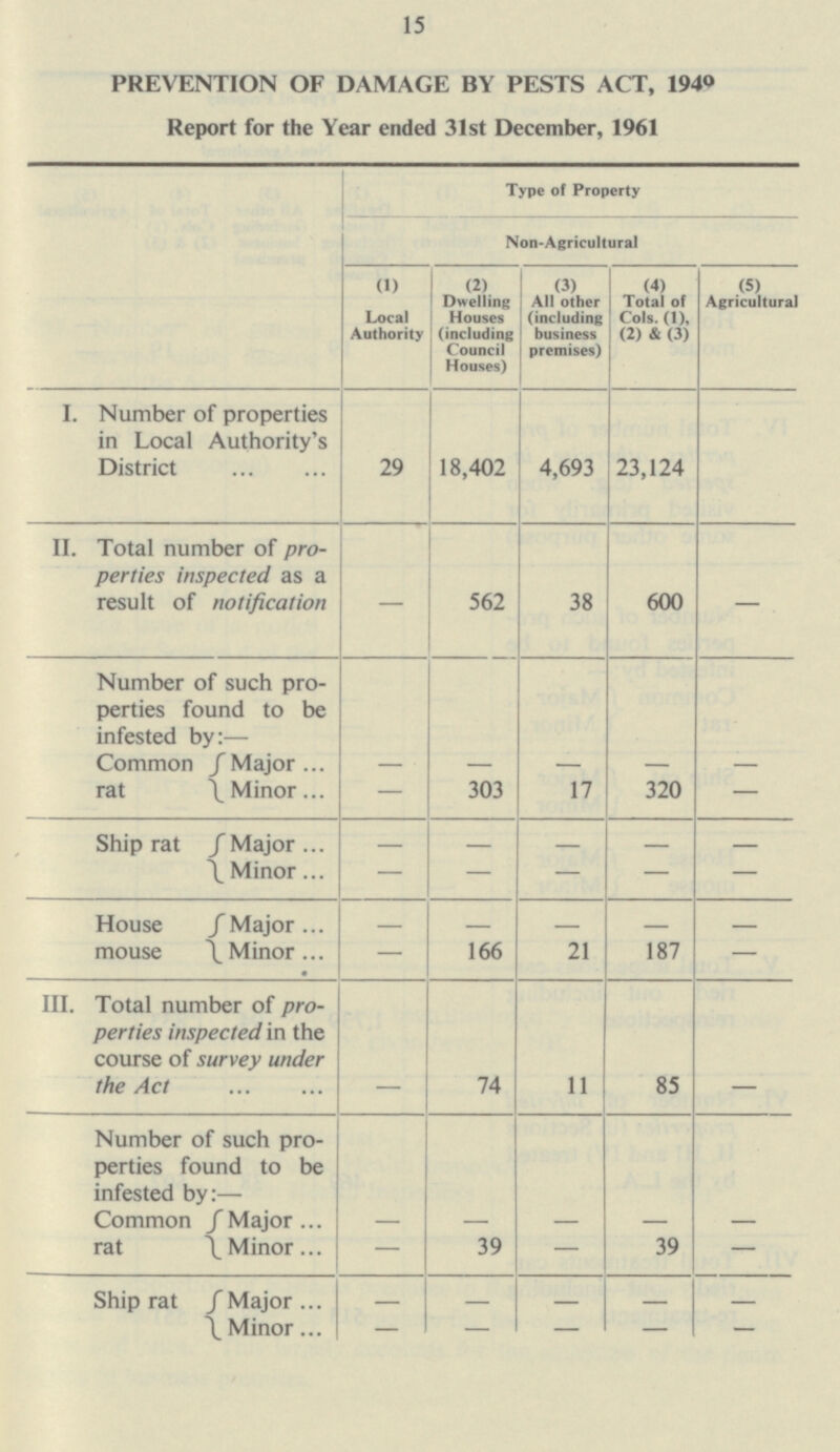 15 PREVENTION OF DAMAGE BY PESTS ACT, 1949 Report for the Year ended 31st December, 1961 Type of Property Non-Agricultural (1) Local Authority (2) Dwelling Houses (including Council Houses) (3) All other (including business premises) (4) Total of Cols. (1), (2) & (3) (5) Agricultural I. Number of properties in Local Authority's District 29 18,402 4,693 23,124 II. Total number of properties inspected as a result of notification — 562 38 600 — Number of such pro perties found to be infested by:— Common rat {Major - - - - - {Minor - 303 17 320 - Ship rat {Major - - - - - {Minor - - - - - House mouse {Major - - - - - {Minor - 166 21 187 - III. Total number of properties inspected in the course of survey under the Act - 74 11 85 - Number of such properties found to be infested by:— Common rat {Major - - - - - {Minor — 39 — 39 — Ship rat {Major - - - - - {Minor - - - - -