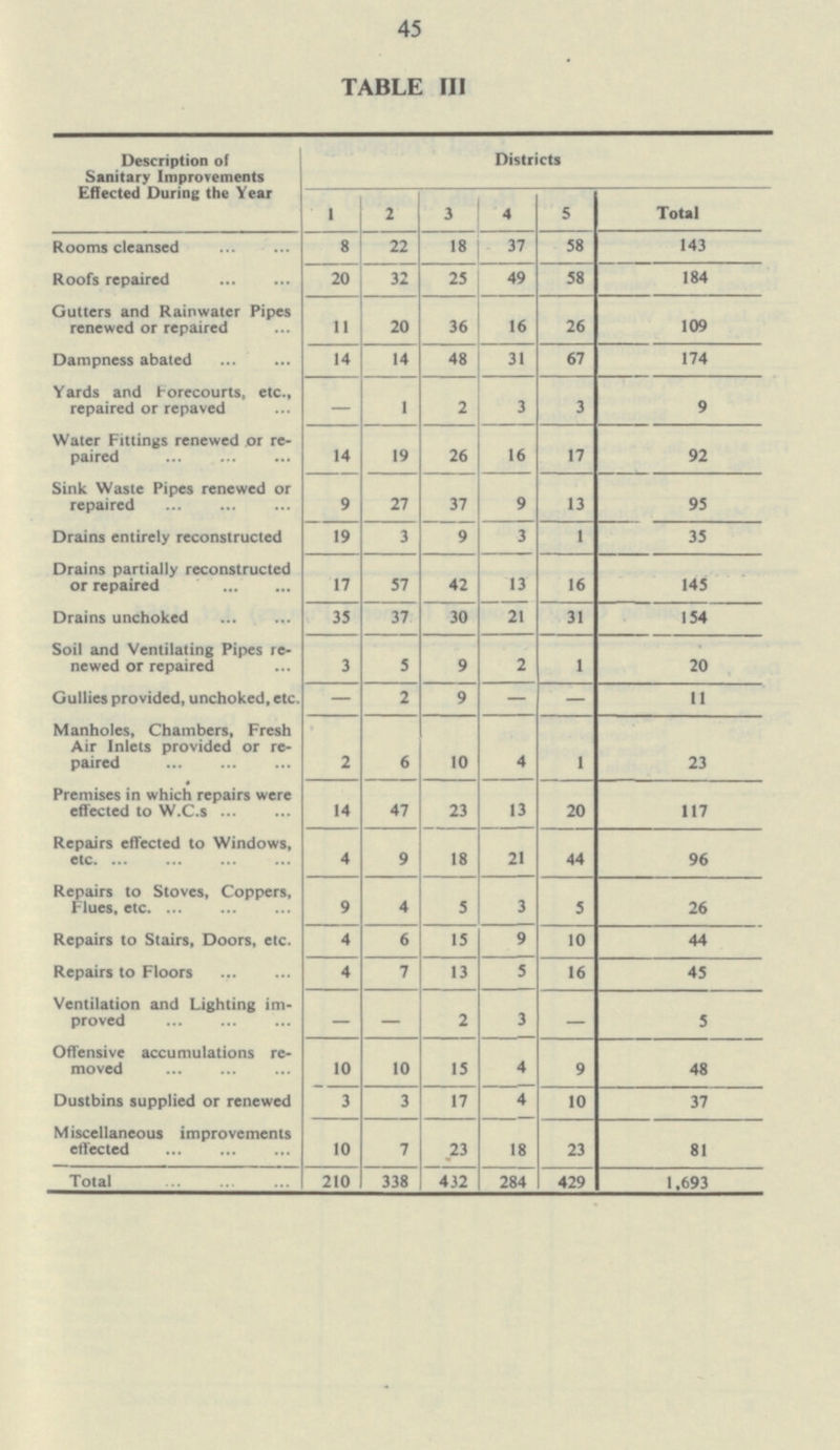 45 TABLE III Description of Sanitary Improvements Effected During the Year Districts 1 2 3 4 5 Total Rooms cleansed 8 22 18 37 58 143 Roofs repaired 20 32 25 49 58 184 Gutters and Rainwater Pipes renewed or repaired 11 20 36 16 26 109 Dampness abated 14 14 48 31 67 174 Yards and Forecourts, etc., repaired or repaved — 1 2 3 3 9 Water Fittings renewed or re paired 14 19 26 16 17 92 Sink Waste Pipes renewed or repaired 9 27 37 9 13 95 Drains entirely reconstructed 19 3 9 3 1 35 Drains partially reconstructed or repaired 17 57 42 13 16 145 Drains unchoked 35 37 30 21 31 154 Soil and Ventilating Pipes re newed or repaired 3 5 9 2 1 20 Gullies provided, unchoked, etc. — 2 9 — — 11 Manholes, Chambers, Fresh Air Inlets provided or re paired 2 6 10 4 1 23 Premises in which repairs were effected to W.C.s 14 47 23 13 20 117 Repairs effected to Windows, etc 4 9 18 21 44 96 Repairs to Stoves, Coppers, Flues, etc 9 4 5 3 5 26 Repairs to Stairs, Doors, etc. 4 6 15 9 10 44 Repairs to Floors 4 7 13 5 16 45 Ventilation and Lighting im proved — — 2 3 — 5 Offensive accumulations re moved 10 10 15 4 9 48 Dustbins supplied or renewed 3 3 17 4 10 37 Miscellaneous improvements effected 10 7 23 18 23 81 Total 210 338 432 284 429 1,693