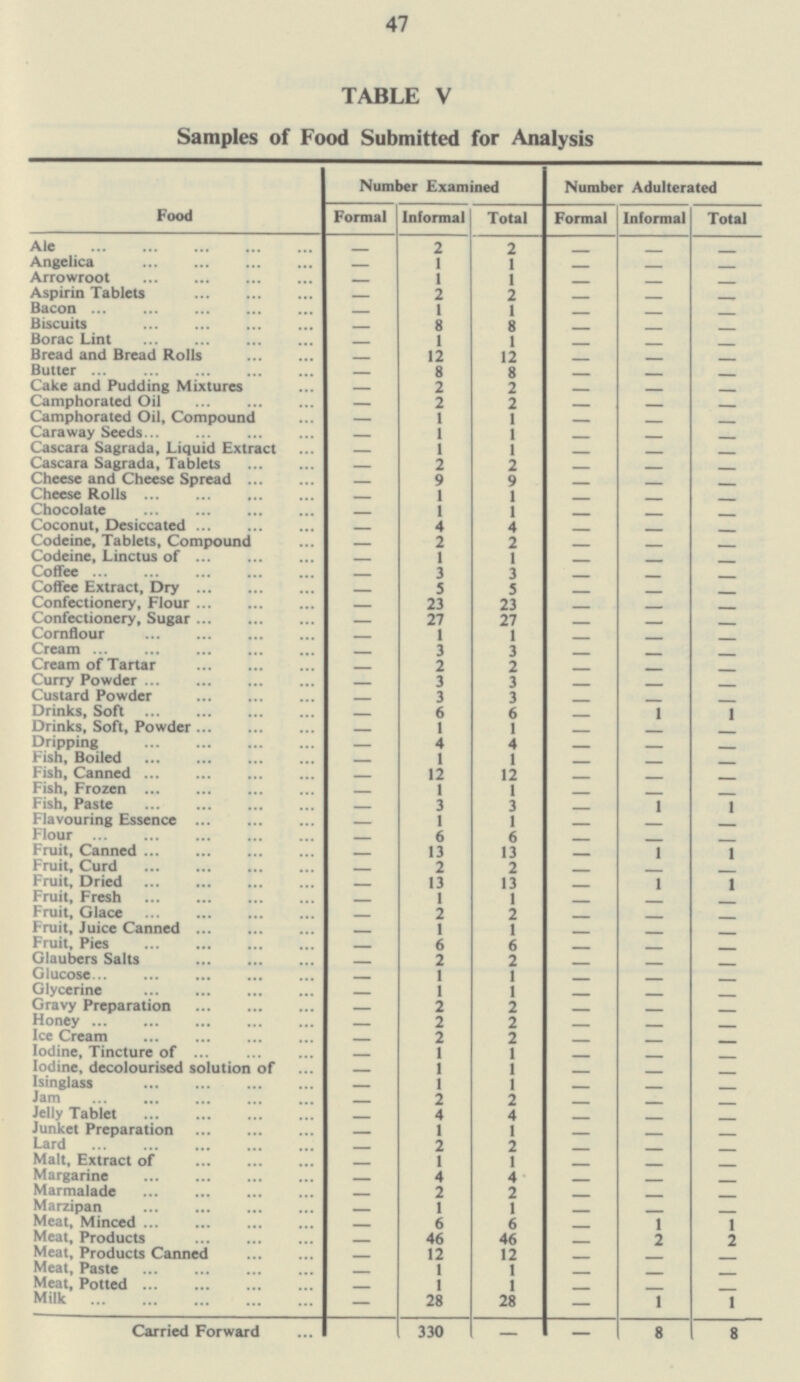 47 TABLE V Samples of Food Submitted for Analysis Food Number Examined Number Adulterated Formal Informal Total Formal Informal Total Ale — 2 2 — — — Angelica — 1 1 — — — Arrowroot — 1 1 — — — Aspirin Tablets — 2 2 — — — Bacon — 1 1 — — — Biscuits — 8 8 — — — Borac Lint — 1 1 — — — Bread and Bread Rolls — 12 12 — — — Butter — 8 8 — — — Cake and Pudding Mixtures — 2 2 — — — Camphorated Oil — 2 2 — — — Camphorated Oil, Compound — 1 1 — — — Caraway Seeds — 1 1 — — — Cascara Sagrada, Liquid Extract — 1 1 — — — Cascara Sagrada, Tablets — 2 2 — — — Cheese and Cheese Spread — 9 9 — — — Cheese Rolls — 1 1 — — — Chocolate — 1 1 — — — Coconut, Desiccated — 4 4 — — — Codeine, Tablets, Compound — 2 2 — — — Codeine, Linctus of — 1 1 — — — Coffee — 3 3 — — — Coffee Extract, Dry — 5 5 — — — Confectionery, Flour — 23 23 — — — Confectionery, Sugar — 27 27 — — — Cornflour — 1 1 — — — Cream — 3 3 — — — Cream of Tartar — 2 2 — — — Curry Powder — 3 3 — — — Custard Powder — 3 3 — — — Drinks, Soft — 6 6 — 1 1 Drinks, Soft, Powder — 1 1 — — — Dripping — 4 4 — — — Fish, Boiled — 1 1 — — — Fish, Canned — 12 12 — — — Fish, Frozen — 1 1 — — — Fish, Paste — 3 3 — 1 1 Flavouring Essence — 1 1 — — — Flour — 6 6 — — — Fruit, Canned — 13 13 — 1 1 Fruit, Curd — 2 2 — — — Fruit, Dried — 13 13 — 1 1 Fruit, Fresh — 1 1 — — — Fruit, Glace — 2 2 — — — Fruit, Juice Canned — 1 1 — — — Fruit, Pies — 6 6 — — — Glaubers Salts — 2 2 — — — Glucose — 1 1 — — — Glycerine — 1 1 — — — Gravy Preparation — 2 2 — — — Honey — 2 2 — — — Ice Cream — 2 2 — — — Iodine, Tincture of — 1 1 — — — Iodine, decolourised solution of — 1 1 — — — Isinglass — 1 1 — — — Jam — 2 2 — — — Jelly Tablet — 4 4 — — — Junket Preparation — 1 1 — — — Lard — 2 2 — — — Malt, Extract of — 1 1 — — — Margarine — 4 4 — — — Marmalade — 2 2 — — — Marzipan — 1 1 — — — Meat, Minced — 6 6 — 1 1 Meat, Products — 46 46 — 2 2 Meat, Products Canned — 12 12 — — — Meat, Paste — — 1 — — — Meat, Potted — 1 1 — — — Milk — 28 28 — 1 1 Carried Forward 330 — — 8 8