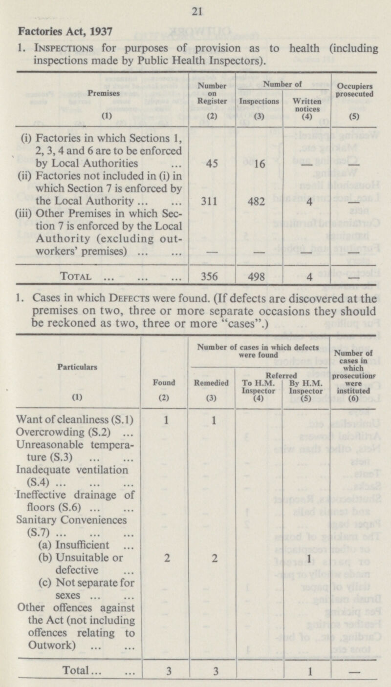 21 Factories Act, 1937 1. Inspections for purposes of provision as to health (including inspections made by Public Health Inspectors). Premises (i) Number on Register (2) Number of Occupiers prosecuted (5) Inspections (3) Written notices (4) (i) Factories in which Sections 1, 2, 3,4 and 6 are to be enforced by Local Authorities 45 16 - - (ii) Factories not included in (i) in which Section 7 is enforced by the Local Authority 311 482 4 - (iii) Other Premises in which Sec tion 7 is enforced by the Local Authority (excluding out workers' premises) - - - - Total 356 498 4 — 1. Cases in which Defects were found. (If defects are discovered at the premises on two, three or more separate occasions they should be reckoned as two, three or more cases.) Particulars Found Number of cases in which defects were found Number of cases in which prosecutions were instituted Remedied Referred To H.M. Inspector By H.M. Inspector (1) (2) (3) (4) (5) (6) Want of cleanliness (S.1) 1 1 Overcrowding (S.2) Unreasonable tempera ture (S.3) Inadequate ventilation (S.4) Ineffective drainage of floors (S.6) Sanitary Conveniences (S.7) (a) Insufficient (b) Unsuitable or defective 2 2 1 (c) Not separate for sexes Other offences against the Act (not including offences relating to Outwork) Total 3 3 1 —