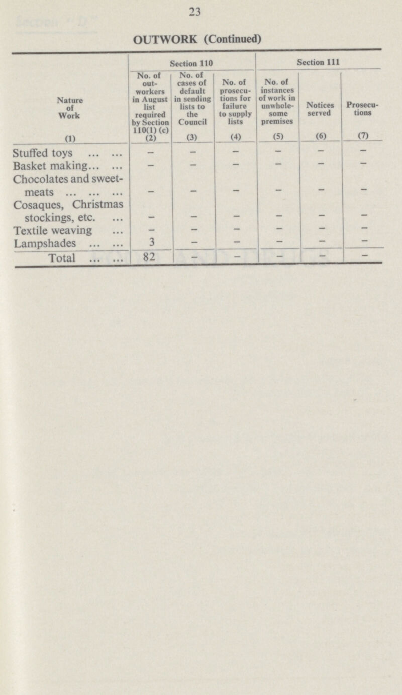 23 OUTWORK (Continued) Nature of Work Section 110 Section 111 No. of out workers in August list required by Section 110(1) (c) No. of cases of default in sending lists to the Council No. of prosecu tions for failure to supply lists No. of instances of work in unwhole some premises Notices served Prosecu tions (1) (2) (3) (4) (5) (6) (7) Stuffed toys - - - - - - Basket making - - - - - - Chocolates and sweet meats - - _ _ _ - Cosaques, Christmas stockings, etc. _ - Textile weaving - - - - - - Lampshades 3 - - - - - Total 82 - - - - -