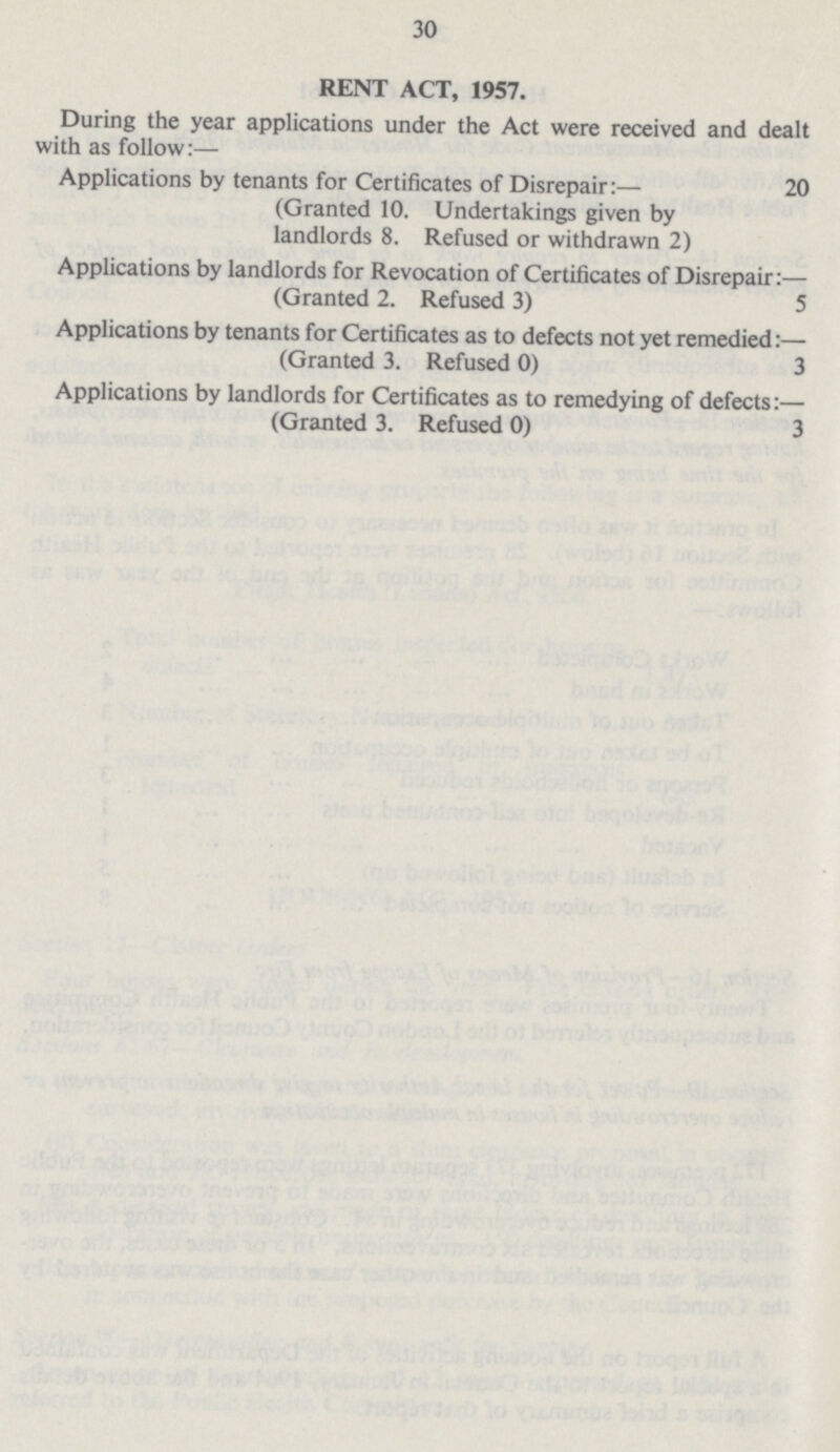 30 RENT ACT, 1957. During the year applications under the Act were received and dealt with as follow:— Applications by tenants for Certificates of Disrepair:— 20 (Granted 10. Undertakings given by landlords 8. Refused or withdrawn 2) Applications by landlords for Revocation of Certificates of Disrepair:— (Granted 2. Refused 3) 5 Applications by tenants for Certificates as to defects not yet remedied:— (Granted 3. Refused 0) 3 Applications by landlords for Certificates as to remedying of defects:— (Granted 3. Refused 0) 3
