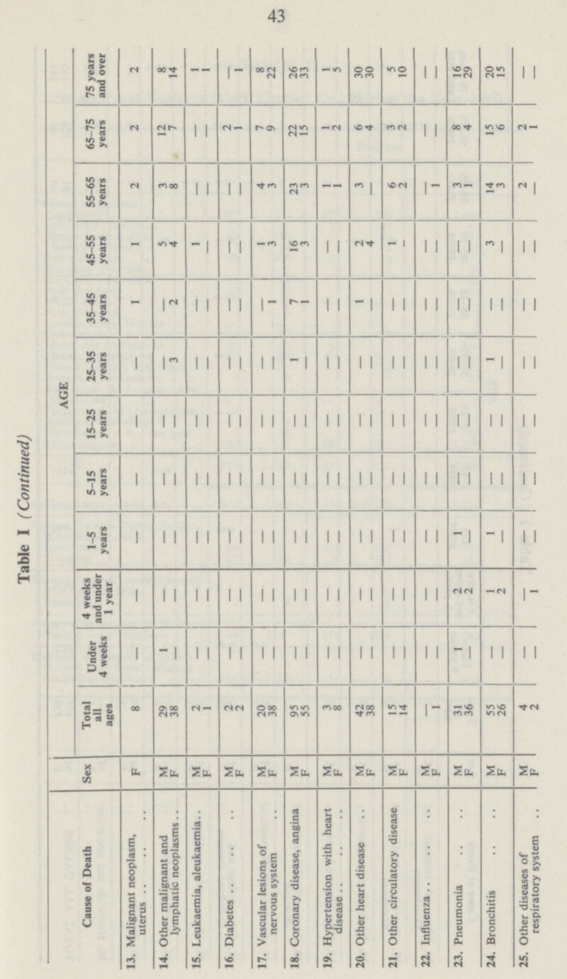 43 Table I (Continued) AGE 75 years and over 2 8 14 1 1 — 1 8 22 26 33 1 5 30 30 5 10 - — 16 29 20 15 - - 65-75 years 2 12 7 - - 2 1 7 9 22 15 1 2 6 4 3 2 - - 8 4 15 6 2 1 55-65 years 2 3 8 - - - — 4 3 23 3 1 1 3 — 6 2 - 1 3 1 14 3 2 1 45-55 years 1 5 4 1 — - — 1 3 16 3 - - 2 4 1 - - - - - 3 - - - 35-45 years 1 - 2 - - - - - 1 7 1 - - 1 - - — - - - — - — - - 25-35 years - - 3 - - - - - 1 — - — | - - - - - - - - 1 - - - 15-25 years - - - - - - - - - - - - - - - - - - - - - - - - - 5-15 years — - - - - - - - - - - - - - - - - - - - - - - - - 1-5 years — - - - - - - - - - - - - - - - - - 1 - 1 - - - 4 weeks and under 1 year — - - - - - — - — - - - - - - - - - 2 2 1 2 1 Under 4 weeks — . - - - - - - - - - - - - - - - - - 1 - - - - - Total all ages 8 29 38 2 1 2 2 20 38 95 55 3 8 42 38 IS 14 - 1 31 36 55 26 4 1 2 Sex F M F M F M F M F M F M F M F M F M F M F M F M F Cause of Death 13. Malignant neoplasm, uterus 14. Other malignant and lymphatic neoplasms.. 15. Leukaemia, aleukaemia.. 16. Diabetes 17. Vascular lesions of nervous system 18. Coronary disease, angina 19. Hypertension with heart disease 20. Other heart disease 21. Other circulatory disease 22. Influenza .. 23. Pneumonia 24. Bronchitis 25. Other diseases of respiratory system