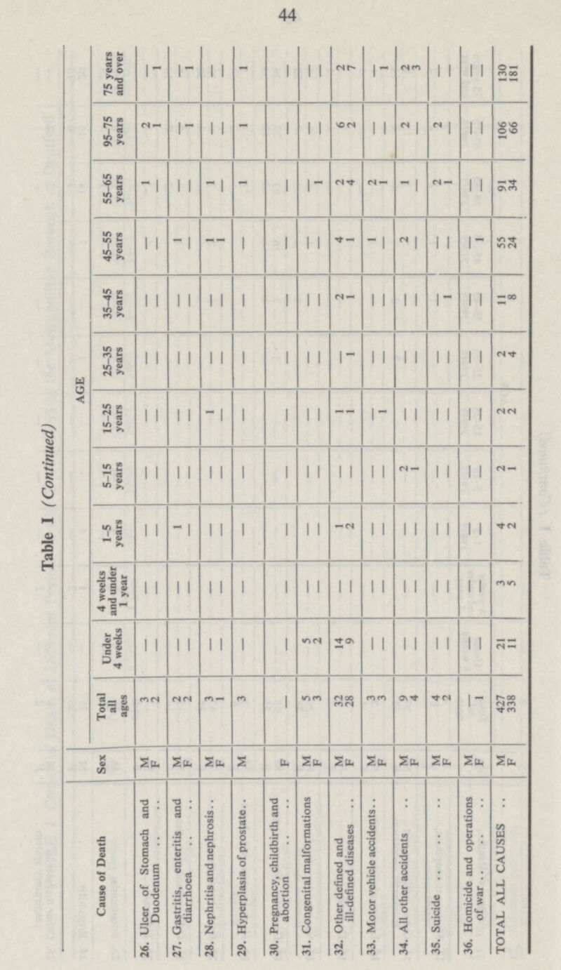 44 Table I (Continued) AGE 75 years and over — 1 — 1 — — 1 — — — 2 7 - 1 2 3 — — _ - 130 181 95-75 years 2 1 — 1 — — 1 — - — 6 2 — — 2 — 2 — — — 106 66 55-65 years 1 - - - 1 — 1 — — 1 2 4 2 1 1 — 2 1 — — 91 34 45-55 years — - 1 — 1 1 — — - - 4 1 1 - 2 - — — - 1 55 24 35-45 years — — — — — — — — — — 2 1 - - — - _ 1 - 11 8 25-35 years — - - - - - — — — — — 1 - - - - _ — - - 2 4 15-25 years — - - — 1 — — — — — 1 — 1 — — - — - — 2 2 5-15 years — - - — — - — — — - — — - - 2 1 — - ~ 2 1 1-5 years — — 1 — - - — — - ~ 1 2 - - - - - - 4 2 4 weeks and under 1 year — — — — - — — — - - - -  - - — — — — 3 5 Under 4 weeks — — — - — — — — 5 2 14 9 - - - — — — - - 21 11 Total all ages 3 2 2 2 3 1 3 — 5 3 32 28 3 3 9 4 4 2 - 1 427 338 Sex M F M F M F M F M F M F M F M F M F M F M F Cause of Death 26. Ulcer of Stomach and Duodenum 27. Gastritis, enteritis and diarrhoea 28. Nephritis and nephrosis.. 29. Hyperplasia of prostate.. 30. Pregnancy, childbirth and abortion 31. Congenital malformations 32. Other defined and ill-defined diseases 33. Motor vehicle accidents.. 34. All other accidents 35. Suicide 36. Homicide and operations of war .. TOTAL ALL CAUSES ..