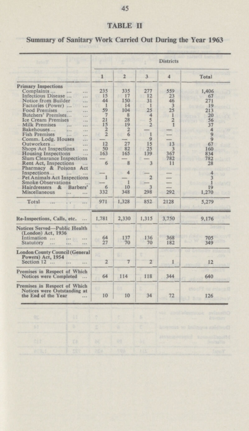 45 TABLE II Summary of Sanitary Work Carried Out During the Year 1963 Districts I 2 3 4 Total Primary Inspections Complaints 235 335 277 559 1,406 Infectious Disease 15 17 12 23 67 44 150 31 46 271 Factories (Power) 1 14 3 19 Food Premises 59 104 25 25 213 Butchers' Premises 7 8 4 1 20 Ice Cream Premises 21 28 5 2 56 Milk Premises 15 19 2 1 37 2 2 - - 4 Fish Premises 2 6 1 - 9 Comm. Lodg. Houses — — 9 9 Outworkers 12 27 15 13 67 Shops Act Inspections 50 82 25 3 160 Housing Inspections 163 165 139 367 834 Slum Clearance Inspections — — — 782 782 Rent Act, Inspections Pharmacy & Poisons Act 6 8 3 11 28 Inspections — 4 — — 4 Pet Animals Act Inspections 1 — 2 — 3 Smoke Observations — 1 — — 1 Hairdressers & Barbers' 6 10 3 — 19 Miscellaneous 332 348 298 292 1,270 Total 971 1,328 852 2128 5,279 He-Inspections, Calls, etc 1,781 2,330 1,315 3,750 9,176 Notices Served—Public Health (London) Act, 1936 Intimation Statutory 64 27 137 70 136 70 368 182 705 349 London County Council (General Powers) Act, 1954 Section 12 2 7 2 1 12 Premises in Respect of Which Notices were Completed 64 114 118 344 640 Premises in Respect of Which Notices were Outstanding at the End of the Year 10 10 34 72 126