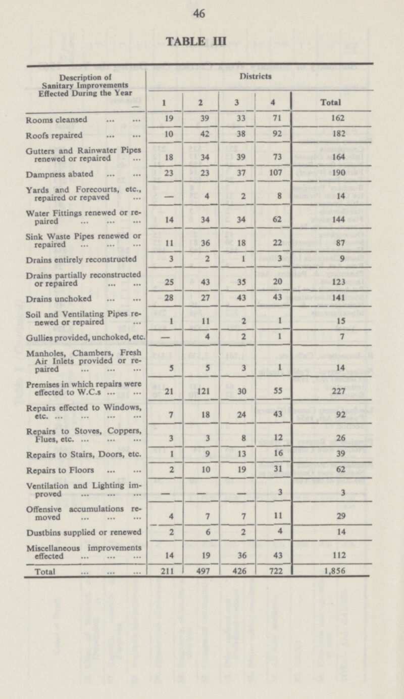 46 TABLE III Description of Sanitary Improvements Effected During the Year Districts 1 2 3 4 Total Rooms cleansed 19 39 33 71 162 Roofs repaired 10 42 38 92 182 Gutters and Rainwater Pipes renewed or repaired 18 34 39 73 164 Dampness abated 23 23 37 107 190 Yards and Forecourts, etc., repaired or repaved — 4 2 8 14 Water Fittings renewed or re paired 14 34 34 62 144 Sink Waste Pipes renewed or repaired 11 36 18 22 87 Drains entirely reconstructed 3 2 1 3 9 Drains partially reconstructed or repaired 25 43 35 20 123 Drains unchoked 28 27 43 43 141 Soil and Ventilating Pipes re newed or repaired 1 11 2 1 15 Gullies provided, unchoked, etc. — 4 2 1 7 Manholes, Chambers, Fresh Air Inlets provided or re paired 5 5 3 1 14 Premises in which repairs were effected to W.C.s 21 121 30 55 227 Repairs effected to Windows, etc 7 18 24 43 92 Repairs to Stoves, Coppers, Flues, etc 3 3 8 12 26 Repairs to Stairs, Doors, etc. 1 9 13 16 39 Repairs to Floors 2 10 19 31 62 Ventilation and Lighting im proved — — — 3 3 Offensive accumulations re moved 4 7 7 11 29 Dustbins supplied or renewed 2 6 2 4 14 Miscellaneous improvements effected 14 19 36 43 112 Total 211 497 426 722 1,856