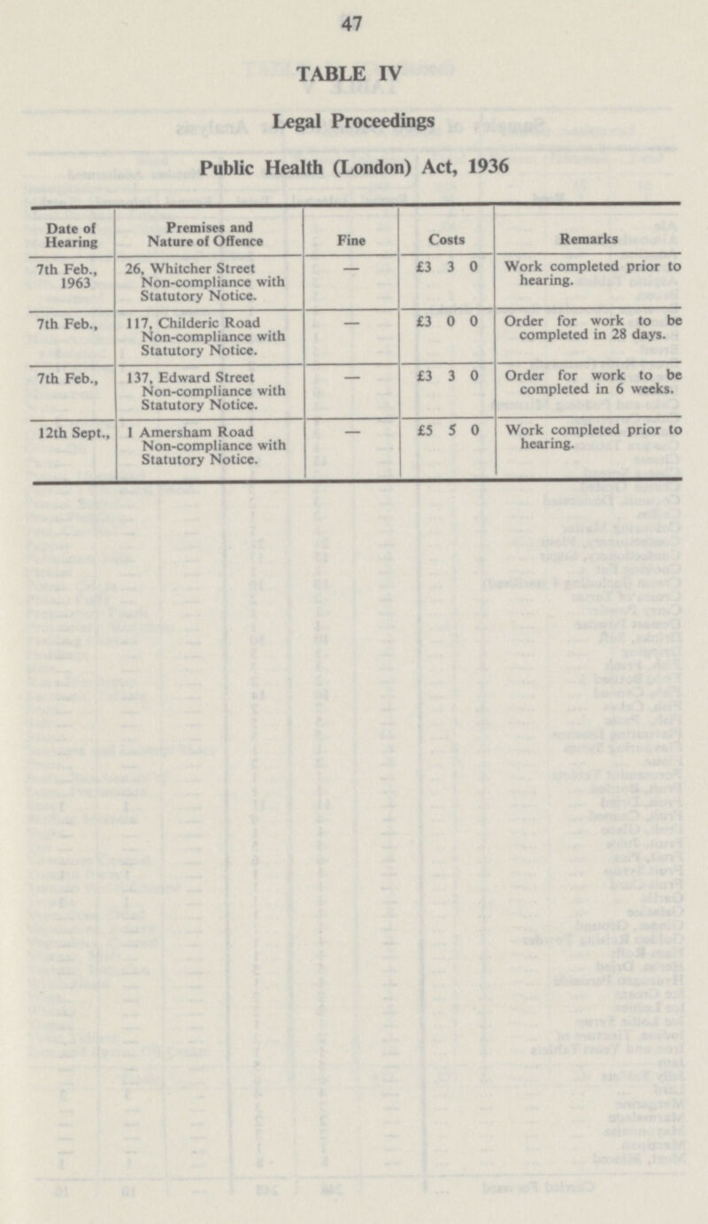 47 TABLE IV Legal Proceedings Public Health (London) Act, 1936 Date of Hearing Premises and Nature of Offence Fine Costs Remarks 7th Feb., 1963 26, Whitcher Street Non-compliance with Statutory Notice. — £3 3 0 Work completed prior to hearing. 7th Feb., 117, Childeric Road Non-compliance with Statutory Notice. — £3 0 0 Order for work to be completed in 28 days. 7th Feb., 137, Edward Street Non-compliance with Statutory Notice. — £3 3 0 Order for work to be completed in 6 weeks. 12th Sept., 1 Amersham Road Non-compliance with Statutory Notice. - £5 5 0 Work completed prior to hearing.