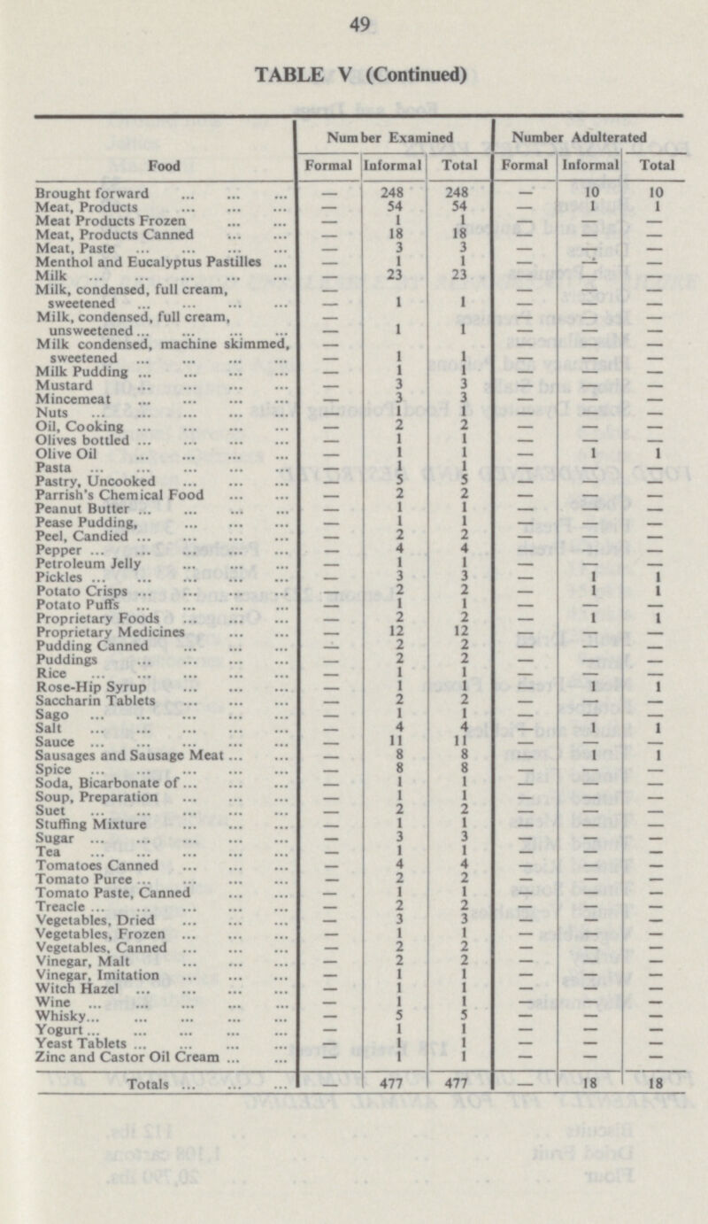 49 TABLE V (Continued) Food Number Examined Number Adulterated Formal Informal Total Formal Informal Total Brought forward - 248 248 — 10 10 Meat, Products — 54 54 — 1 1 Meat Products Frozen — 1 1 — — — Meat, Products Canned 18 18 — — Meat, Paste — 3 3 — — — Menthol and Eucalyptus Pastilles - 1 1 — —- — Milk - 23 23 — — - Milk, condensed, full cream, — — — — sweetened — 1 1 — — — Milk, condensed, full cream, — — — — unsweetened — 1 1 — — — Milk condensed, machine skimmed, — — — — sweetened — 1 I — — — Milk Pudding — 1 1 — — — Mustard — 3 3 — — — Mincemeat — 3 3 — — — Nuts 1 1 — — — Oil, Cooking — 2 2 — — — Olives bottled — 1 1 — — — Olive Oil 1 1 — 1 1 Pasta 1 1 — — Pastry, Uncooked — 5 5 — — — Parrish's Chemical Food 2 2 — — — Peanut Butter 1 1 — — - Pease Pudding, — 1 1 — — Peel, Candied — 2 2 — — — Pepper — 4 4 — — — Petroleum Jelly — 1 1 — — — Pickles 3 3 — 1 1 Potato Crisps 2 2 — 1 I Potato Puffs 1 1 — — __ Proprietary Foods — 2 2 — 1 1 Proprietary Medicines — 12 12 — — — Pudding Canned — 2 2 — — Puddings — 2 2 — — — Rice — 1 1 — — — Rose-Hip Syrup — 1 1 — 1 1 Saccharin Tablets _ 2 2 — — — Sago 1 1 Salt - 4 4 - 1 1 Sauce - 11 11 - — _ Sausages and Sausage Meat — 8 8 — 1 1 Spice — 8 8 — — — Soda, Bicarbonate of — 1 1 — — — Soup, Preparation — 1 1 — — — Suet - 2 2 — — — Stuffing Mixture - 1 1 — — — Sugar — 3 3 — — — Tea — 1 1 — —- — Tomatoes Canned — 4 4 — — — Tomato Puree 2 2 — — — Tomato Paste, Canned — 1 1 — — — Treacle 2 2 — — Vegetables, Dried — 3 3 — — — Vegetables, Frozen — 1 1 — — — Vegetables. Canned — 2 2 — — — Vinegar, Malt — 2 2 — — — Vinegar, Imitation — 1 1 — — — Witch Hazel — 1 1 — — — Wine — 1 1 — — — Whisky — 5 5 — — — Yogurt — 1 1 — — — Yeast Tablets — 1 1 — — — Zinc and Castor Oil Cream — 1 1 — — — Totals — 477 477 — 18 18