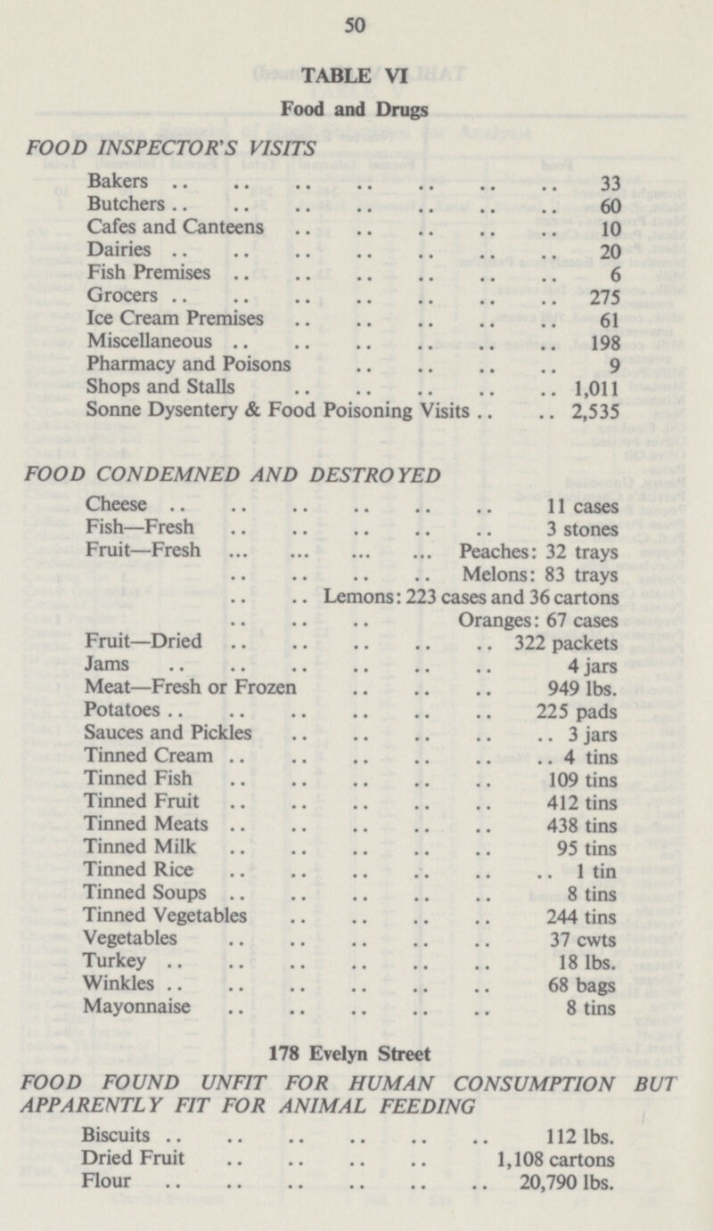 50 TABLE VI Food and Drugs FOOD INSPECTOR'S VISITS Bakers 33 Butchers 60 Cafes and Canteens 10 Dairies 20 Fish Premises 6 Grocers 275 Ice Cream Premises 61 Miscellaneous 198 Pharmacy and Poisons 9 Shops and Stalls 1,011 Sonne Dysentery & Food Poisoning Visits 2,535 FOOD CONDEMNED AND DESTROYED Cheese 11 cases Fish—Fresh 3 stones Fruit—Fresh Peaches: 32 trays Melons: 83 trays Lemons: 223 cases and 36 cartons Oranges: 67 cases Fruit—Dried 322 packets Jams 4 jars Meat—Fresh or Frozen 949 lbs. Potatoes 225 pads Sauces and Pickles 3 jars Tinned Cream 4 tins Tinned Fish 109 tins Tinned Fruit 412 tins Tinned Meats 438 tins Tinned Milk 95 tins Tinned Rice 1 tin Tinned Soups 8 tins Tinned Vegetables 244 tins Vegetables 37 cwts Turkey 18 lbs. Winkles 68 bags Mayonnaise 8 tins 178 Evelyn Street FOOD FOUND UNFIT FOR HUMAN CONSUMPTION BUT APPARENTLY FIT FOR ANIMAL FEEDING Biscuits 112 lbs. Dried Fruit 1,108 cartons Flour 20,790 lbs.