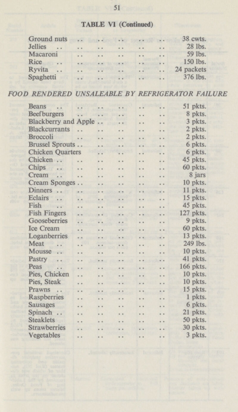 51 TABLE VI (Continued) Ground nuts 38 cwts. Jellies 28 lbs. Macaroni 59 lbs. Rice 150 lbs. Ryvita 24 packets Spaghetti 376 lbs. FOOD RENDERED UNSALEABLE BY REFRIGERATOR FAILURE Beans 51 pkts. Beefburgers 8 pkts. Blackberry and Apple 3 pkts. Blackcurrants 2 pkts. Broccoli 2 pkts. Brussel Sprouts 6 pkts. Chicken Quarters 6 pkts. Chicken 45 pkts. Chips 60 pkts. Cream 8 jars Cream Sponges 10 pkts. Dinners 11 pkts. Eclairs 15 pkts. Fish 45 pkts. Fish Fingers 127 pkts. Gooseberries 9 pkts. Ice Cream 60 pkts. Loganberries 13 pkts. Meat 249 lbs. Mousse 10 pkts. Pastry 41 pkts. Peas 166 pkts. Pies, Chicken 10 pkts. Pies, Steak 10 pkts. Prawns 15 pkts. Raspberries 1 pkts. Sausages 6 pkts. Spinach 21 pkts. Steaklets 50 pkts. Strawberries 30 pkts. Vegetables 3 pkts.