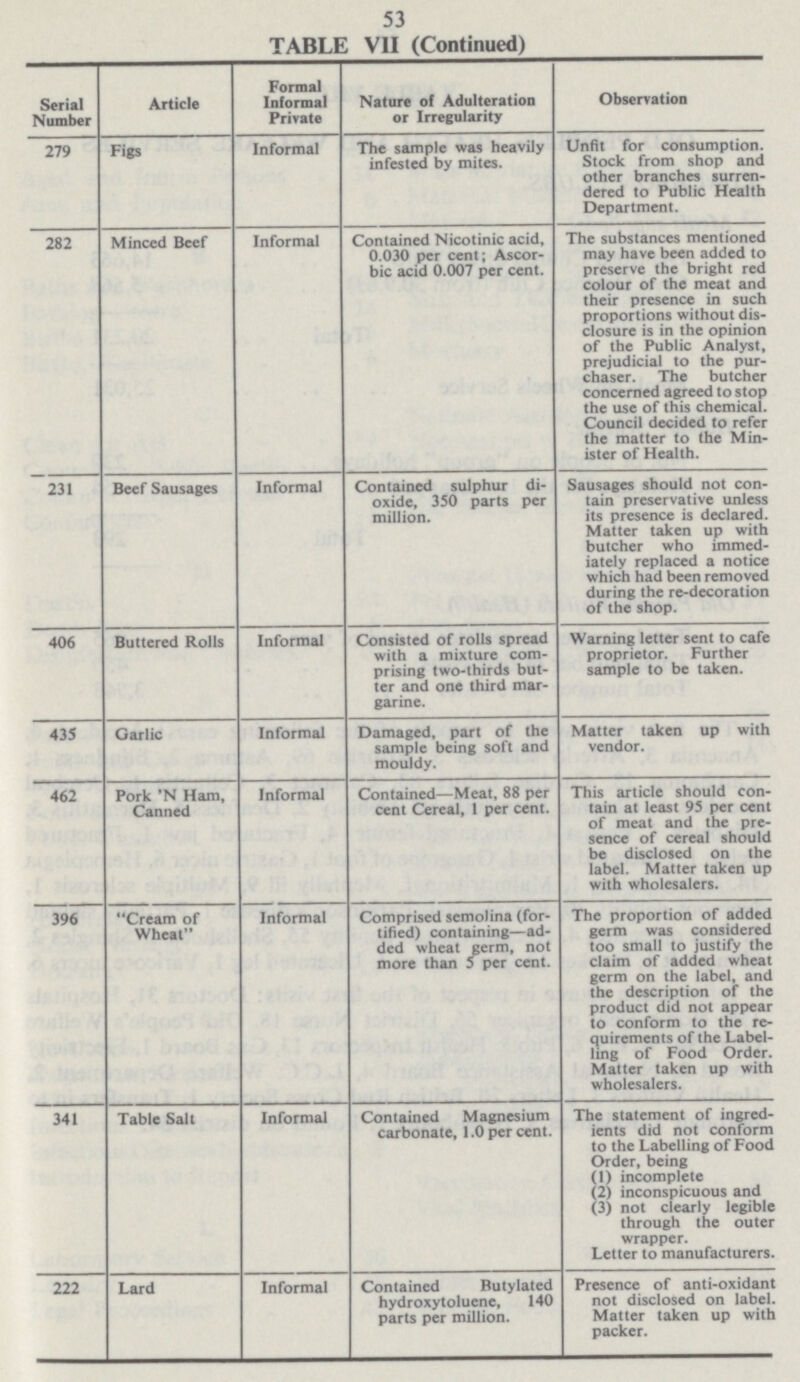 53 TABLE VII (Continued) Serial Number Article Formal Informal Private Nature of Adulteration or Irregularity Observation 279 Figs Informal The sample was heavily infested by mites. Unfit for consumption. Stock from shop and other branches surren dered to Public Health Department. 282 Minced Beef Informal Contained Nicotinic acid, 0.030 per cent; Ascor bic acid 0.007 per cent. The substances mentioned may have been added to preserve the bright red colour of the meat and their presence in such proportions without dis closure is in the opinion of the Public Analyst, prejudicial to the pur chaser. The butcher concerned agreed to stop the use of this chemical. Council decided to refer the matter to the Min ister of Health. 231 Beef Sausages Informal Contained sulphur di oxide, 350 parts per million. Sausages should not con tain preservative unless its presence is declared. Matter taken up with butcher who immed iately replaced a notice which had been removed during the re-decoration of the shop. 406 Buttered Rolls Informal Consisted of rolls spread with a mixture com prising two-thirds but ter and one third mar garine. Warning letter sent to cafe proprietor. Further sample to be taken. 435 Garlic Informal Damaged, part of the sample being soft and mouldy. Matter taken up with vendor. 462 Pork 'N Ham, Canned Informal Contained—Meat, 88 per cent Cereal, 1 per cent. This article should con tain at least 95 per cent of meat and the pre sence of cereal should be disclosed on the label. Matter taken up with wholesalers. 396 Cream of Wheat Informal Comprised semolina (for tified) containing—ad ded wheat germ, not more than 5 per cent. The proportion of added germ was considered too small to justify the claim of added wheat germ on the label, and the description of the product did not appear to conform to the re quirements of the Label ling of Food Order. Matter taken up with wholesalers. 341 Table Salt Informal Contained Magnesium carbonate, 1.0 per cent. The statement of ingred ients did not conform to the Labelling of Food Order, being (1) incomplete (2) inconspicuous and (3) not clearly legible through the outer wrapper. Letter to manufacturers. 222 Lard Informal Contained Butylated hydroxytoluene, 140 parts per million. Presence of anti-oxidant not disclosed on label. Matter taken up with packer.