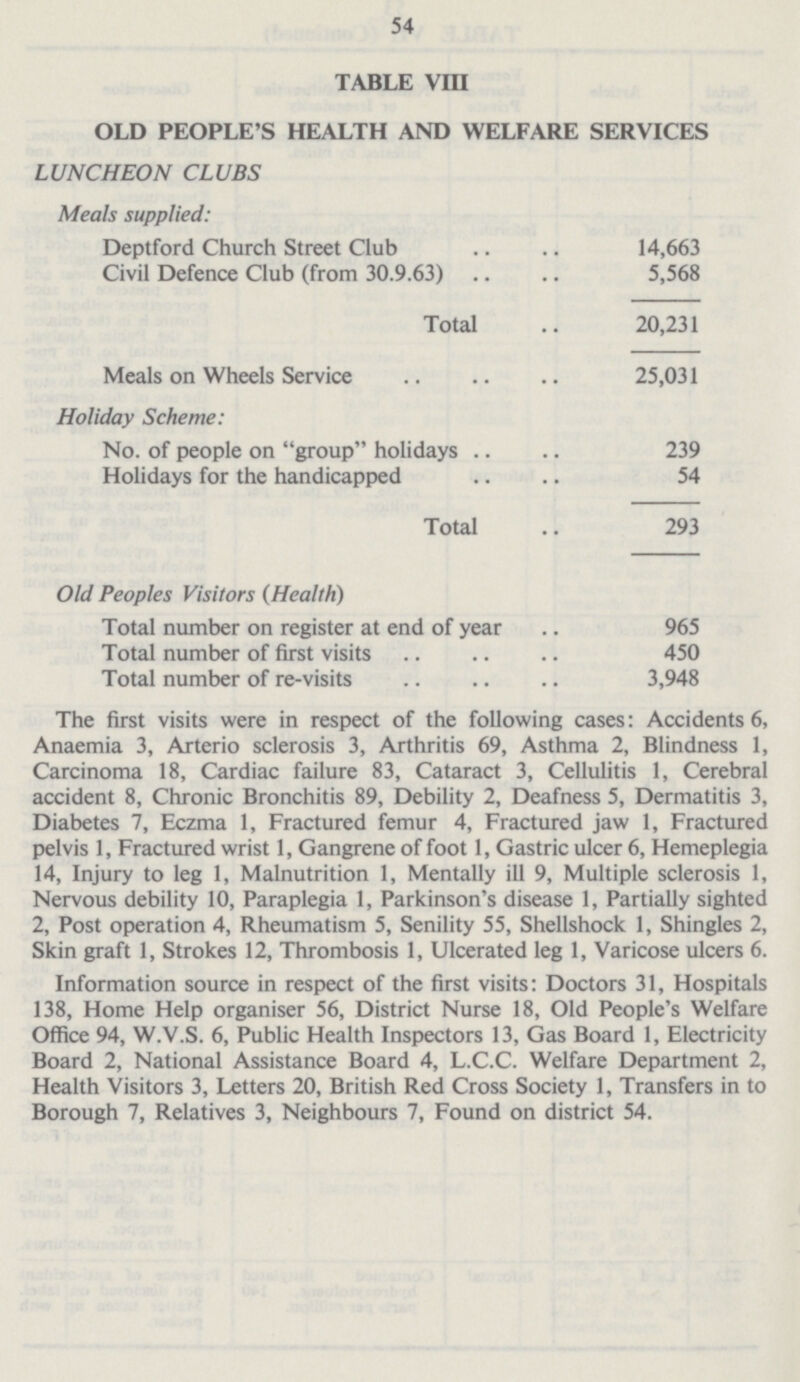 54 TABLE VIII OLD PEOPLE'S HEALTH AND WELFARE SERVICES LUNCHEON CLUBS Meals supplied: Deptford Church Street Club 14,663 Civil Defence Club (from 30.9.63) 5,568 Total 20,231 Meals on Wheels Service 25,031 Holiday Scheme: No. of people on group holidays 239 Holidays for the handicapped 54 Total 293 Old Peoples Visitors (Health) Total number on register at end of year 965 Total number of first visits 450 Total number of re-visits 3,948 The first visits were in respect of the following cases: Accidents 6, Anaemia 3, Arterio sclerosis 3, Arthritis 69, Asthma 2, Blindness 1, Carcinoma 18, Cardiac failure 83, Cataract 3, Cellulitis 1, Cerebral accident 8, Chronic Bronchitis 89, Debility 2, Deafness 5, Dermatitis 3, Diabetes 7, Eczma 1, Fractured femur 4, Fractured jaw 1, Fractured pelvis 1, Fractured wrist 1, Gangrene of foot 1, Gastric ulcer 6, Hemeplegia 14, Injury to leg 1, Malnutrition 1, Mentally ill 9, Multiple sclerosis 1, Nervous debility 10, Paraplegia 1, Parkinson's disease 1, Partially sighted 2, Post operation 4, Rheumatism 5, Senility 55, Shellshock 1, Shingles 2, Skin graft 1, Strokes 12, Thrombosis 1, Ulcerated leg 1, Varicose ulcers 6. Information source in respect of the first visits: Doctors 31, Hospitals 138, Home Help organiser 56, District Nurse 18, Old People's Welfare Office 94, W.V.S. 6, Public Health Inspectors 13, Gas Board 1, Electricity Board 2, National Assistance Board 4, L.C.C. Welfare Department 2, Health Visitors 3, Letters 20, British Red Cross Society 1, Transfers in to Borough 7, Relatives 3, Neighbours 7, Found on district 54.