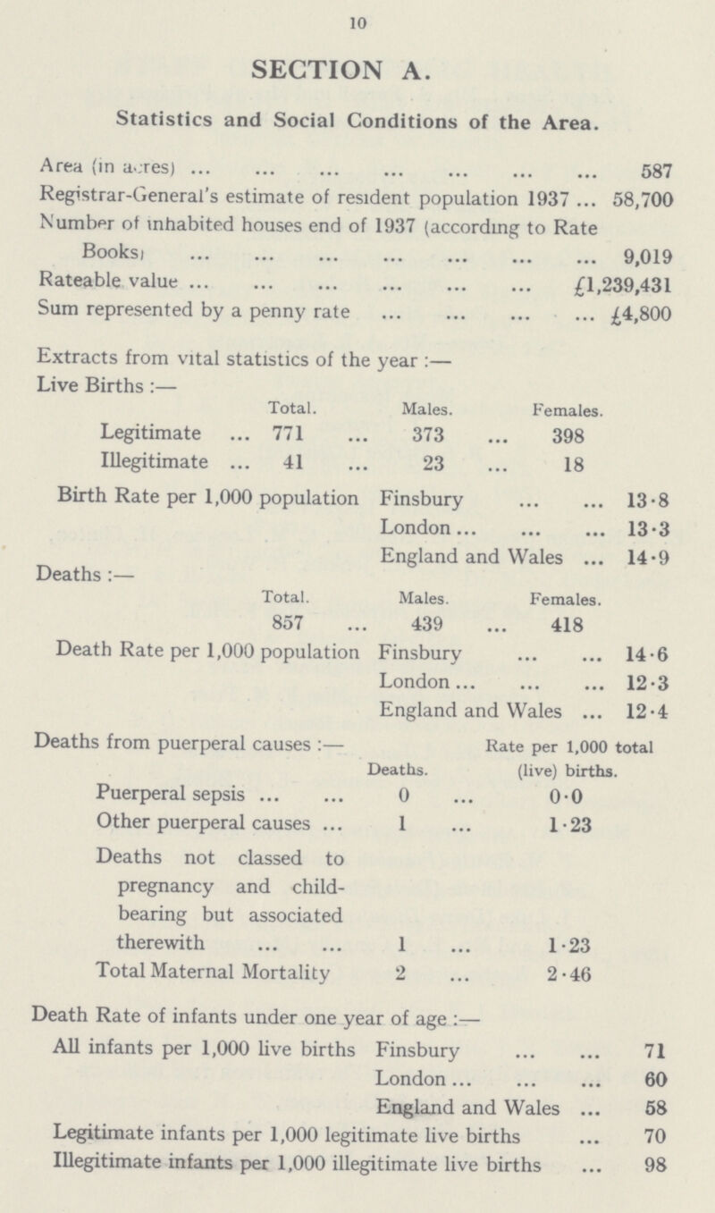 10 SECTION A. Statistics and Social Conditions of the Area. Area (in acres) 587 Registrar-General's estimate of resident population 1937 58,700 Number of inhabited houses end of 1937 (according to Rate Books) 9,019 Rateable value £1,239,431 Sum represented by a penny rate £4,800 Extracts from vital statistics of the year:— Live Births:— Total. Males. Females. Legitimate 771 373 398 Illegitimate 41 23 18 Birth Rate per 1,000 population Finsbury 13.8 London 13.3 England and Wales ... 14.9 Deaths :— Total. Males. Females. 857 439 418 Death Rate per 1,000 population Finsbury 14.6 London 12.3 England and Wales 12.4 Deaths from puerperal causes:— Rate per 1,000 total Deaths. (live) births. Puerperal sepsis 0 0.0 Other puerperal causes 1 1.23 Deaths not classed to pregnancy and child bearing but associated therewith 1 1.23 Total Maternal Mortality 2 2.46 Death Rate of infants under one year of age:— All infants per 1,000 live births Finsbury 71 London 60 England and Wales 58 Legitimate infants per 1,000 legitimate live births 70 Illegitimate infants per 1,000 illegitimate live births 98