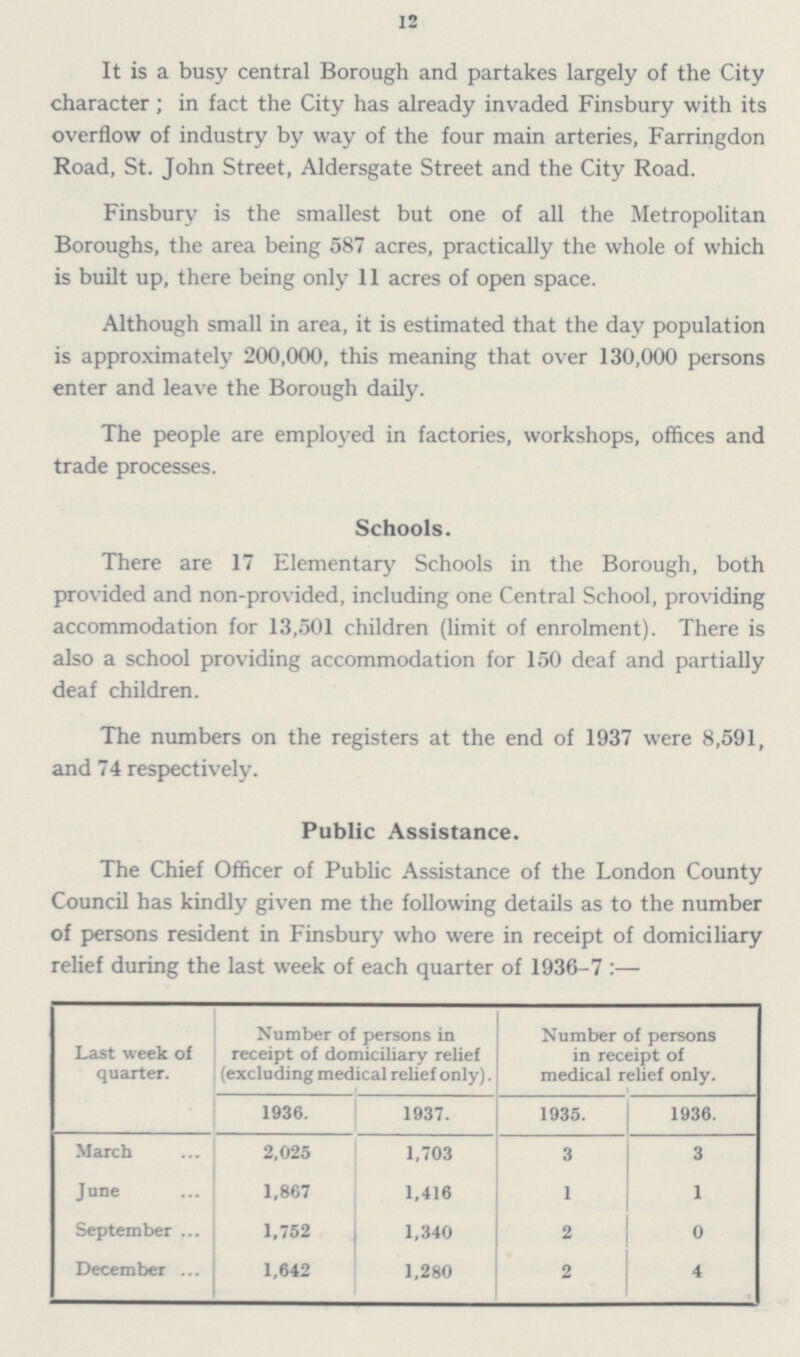 12 It is a busy central Borough and partakes largely of the City character; in fact the City has already invaded Finsbury with its overflow of industry by way of the four main arteries, Farringdon Road, St. John Street, Aldersgate Street and the City Road. Finsbury is the smallest but one of all the Metropolitan Boroughs, the area being 587 acres, practically the whole of which is built up, there being only 11 acres of open space. Although small in area, it is estimated that the day population is approximately 200,000, this meaning that over 130,000 persons enter and leave the Borough daily. The people are employed in factories, workshops, offices and trade processes. Schools. There are 17 Elementary Schools in the Borough, both provided and non-provided, including one Central School, providing accommodation for 13,501 children (limit of enrolment). There is also a school providing accommodation for 150 deaf and partially deaf children. The numbers on the registers at the end of 1937 were 8,591, and 74 respectively. Public Assistance. The Chief Officer of Public Assistance of the London County Council has kindly given me the following details as to the number of persons resident in Finsbury who were in receipt of domiciliary relief during the last week of each quarter of 1936-7 :— Last week of quarter. Number of persons in receipt of domiciliary relief (excluding medical relief only). Number of persons in receipt of medical relief only. 1936. 1937. 1935. 1936. March 2,025 1,703 3 3 June 1,867 1,416 1 1 September 1,752 1,340 2 0 December 1,642 1,280 2 4