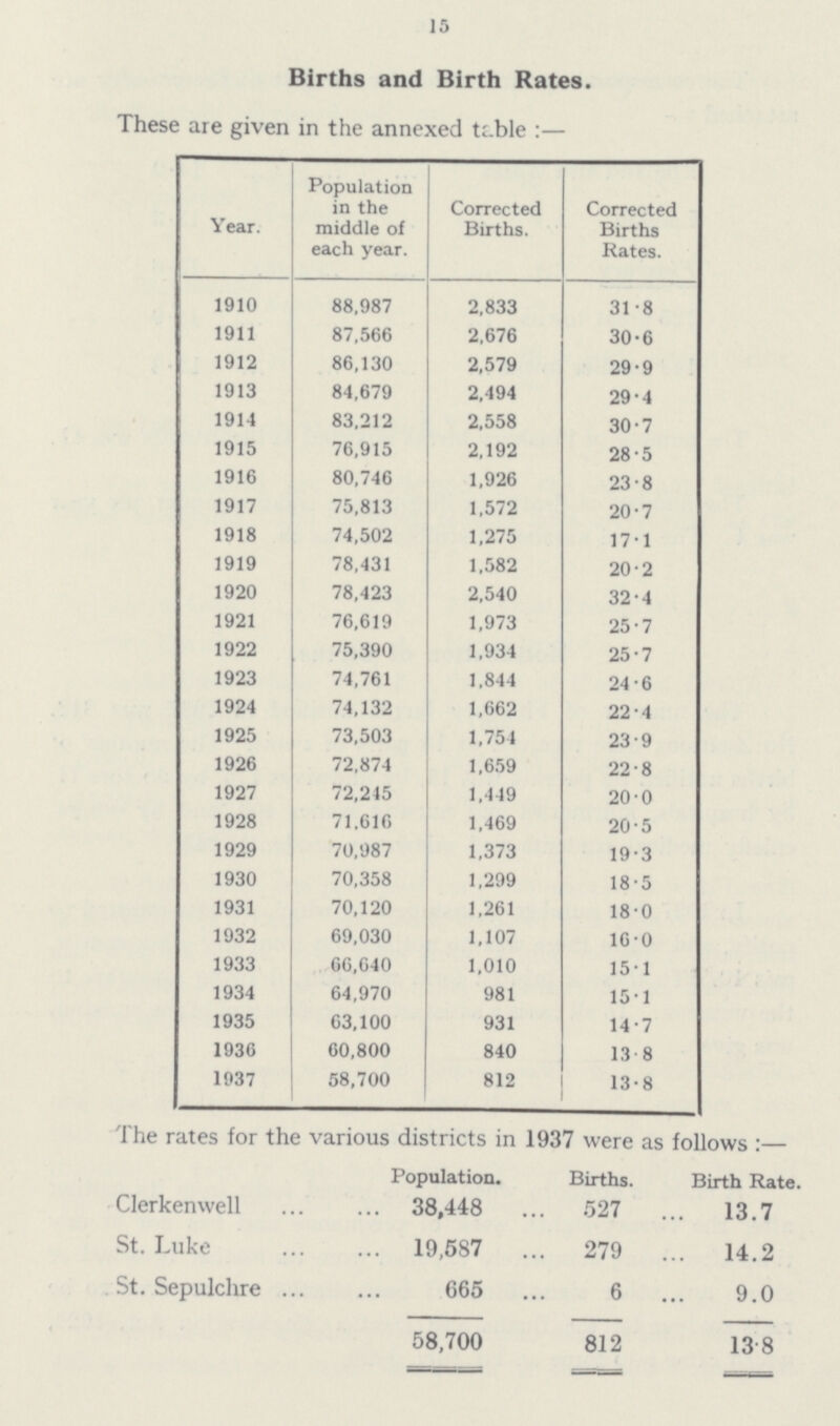 15 Births and Birth Rates. These are given in the annexed table:— Year. Population in the middle of each year. Corrected Births. Corrected Births Rates. 1910 88,987 2,833 31.8 1911 87,566 2,676 30.6 1912 86,130 2,579 29.9 1913 84,679 2,494 29.4 1914 83,212 2,558 30.7 1915 76,915 2,192 28.5 1916 80,746 1,926 23.8 1917 75,813 1,572 20.7 1918 74,502 1,275 17.1 1919 78,431 1,582 20.2 1920 78,423 2,540 32.4 1921 76,619 1,973 25.7 1922 75,390 1,934 25.7 1923 74,761 1,844 24.6 1924 74,132 1,662 22.4 1925 73,503 1,754 23.9 1926 72,874 1,659 22.8 1927 72,245 1,449 20.0 1928 71.616 1,469 20.5 1929 70,987 1,373 19.3 1930 70,358 1,299 18.5 1931 70,120 1,261 18.0 1932 69,030 1,107 16.0 1933 66,640 1,010 15.1 1934 64,970 981 15.1 1935 63,100 931 14.7 1936 60,800 840 13 .8 1937 58,700 812 13.8 The rates for the various districts in 1937 were as follows:- Population. Births. Birth Rate. Clerkenwell 38,448 527 13.7 St. Luke 19,587 279 14.2 St. Sepulchre 665 6 9.0 58,700 812 13.8