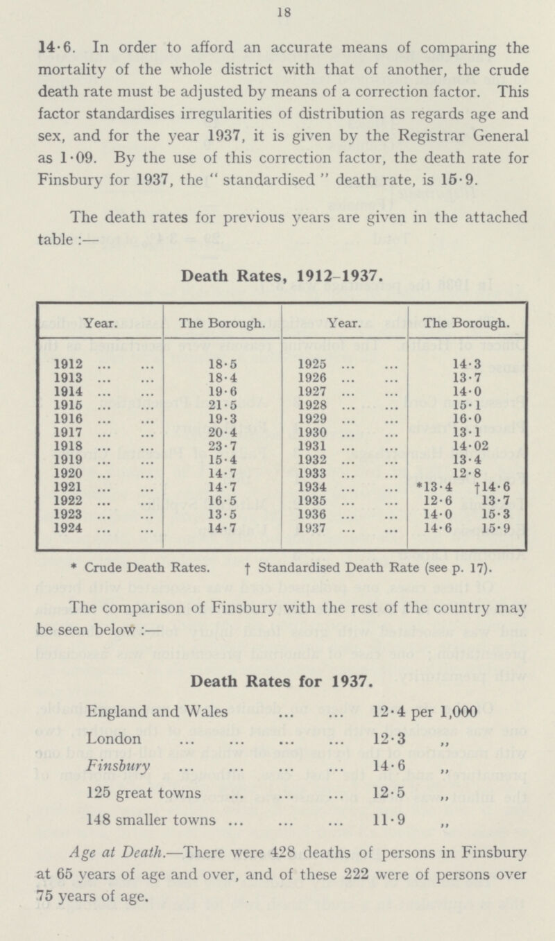 18 14.6. In order to afford an accurate means of comparing the mortality of the whole district with that of another, the crude death rate must be adjusted by means of a correction factor. This factor standardises irregularities of distribution as regards age and sex, and for the year 1937, it is given by the Registrar General as 1.09. By the use of this correction factor, the death rate for Finsbury for 1937, the  standardised  death rate, is 15.9. The death rates for previous years are given in the attached table :— Death Rates, 1912-1937. Year. The Borough. Year. The Borough. 1912 18.5 1925 14.3 1913 18.4 1926 13.7 1914 19.6 1927 14.0 1916 21.5 1928 15.1 1916 19.3 1929 160 1917 20.4 1930 131 1918 23.7 1931 14.02 1919 15.4 1932 13.4 1920 14.7 1933 12.8 1921 14.7 1934 *13.4 †l4.6 1922 16.5 1935 12.6 13.7 1923 13.5 1936 14.0 15.3 1924 14.7 1937 14.6 15.9 * Crude Death Rates. † Standardised Death Rate (see p. 17). The comparison of Finsbury with the rest of the country may be seen below :— Death Rates for 1937. England and Wales 12.4 per 1,000 London 12.3 „ Finsbury 14.6 „ 125 great towns 12.5 ,, 148 smaller towns 11.9 „ Age at Death.—There were 428 deaths of persons in Finsbury at 65 years of age and over, and of these 222 were of persons over 75 years of age.