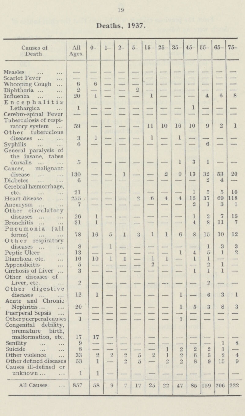 19 Deaths, 1937. Causes of Death. All Ages. 0- 1- 2- 5- 15- 25- 35- 45- 55- 65- 76- Measles - - - - - - - - - - - - Scarlet Fever - - - - - - - - - - - - Whooping Cough 6 6 - - - - - - - - - - Diphtheria 2 — — — 2 — — — — — — - Influenza 20 1 — — — 1 — — - 4 6 8 Encephalitis Lethargica 1 - - - - - - - 1 - - - Cerebro-spinal Fever - - - - - - - - - - - - Tuberculosis of respiratory system 59 - - - - 11 10 16 10 9 2 1 Other tuberculous diseases 3 1 - - - 1 - 1 - - - - Syphilis 6 - - - - - - - - 6 - - General paralysis of the insane, tabes dorsalis 5 - - - - - - 1 3 1 - - Cancer, malignant disease 130 - - 1 - - 2 9 13 32 53 20 Diabetes 6 - - - - - - - - 2 4 - Cerebral haemorrhage, etc. 21 - - - - - - - 1 5 5 10 Heart disease 255 - - - 2 6 4 4 15 37 69 118 Aneurysm 7 - - - - - - - 2 1 3 1 Other circulatory diseases 26 1 - - - - - - 1 2 7 15 Bronchitis 31 1 - - - - - - 4 8 11 7 Pneumonia (all forms) 78 16 5 1 3 1 1 6 8 15 10 12 Other respiratory diseases 8 - 1 - - - - - - 1 3 3 Peptic Ulcer 13 - - - - - - 1 4 5 1 2 Diarrhoea, etc. 16 10 1 1 - 1 1 -_ 1 1 - - Appendicitis 5 - — - - 2 - - - 2 1 - Cirrhosis of Liver 3 - - - - - - - 1 1 1 - Other diseases of Liver, etc. 2 - - - - - - - - 2 - - Other digestive diseases 12 1 - - - - - 1 - 6 3 1 Acute and Chronic Nephritis 20 - - - - - - 1 5 3 8 3 Puerperal Sepsis - - - - - - - - - - - - Other puerperal causes 1 - - - - - - - - - - - Congenital debility, premature birth, malformation, etc. 17 17 - - - - - - - - - - Senility 9 - - - - - - - - - 1 8 Suicide 8 - - - - - 1 0 2 0 1 - Other violence 33 2 2 2 5 2 1 2 6 5 2 4 Other defined diseases 53 1 - 2 5 - 2 2 8 9 15 9 Causes ill-defined or unknown 1 1 - - - - - - - - - - All Causes 857 58 9 7 17 25 22 47 85 159 206 222