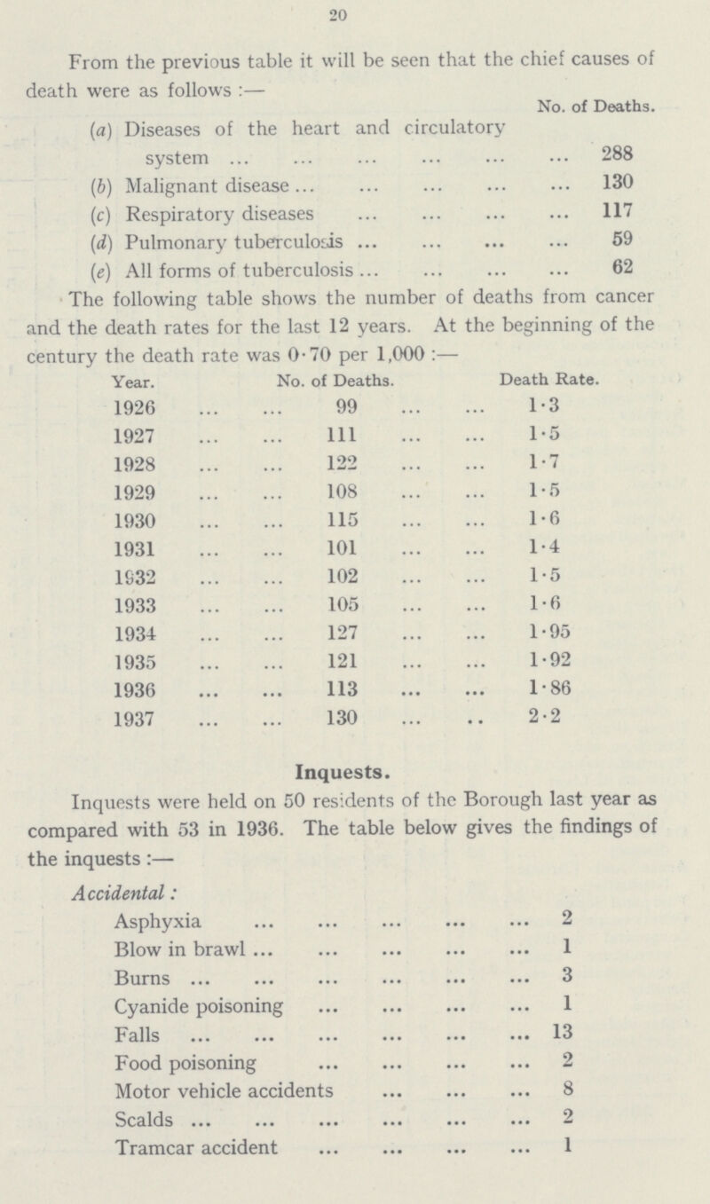20 From the previous table it will be seen that the chief causes of death were as follows:— No. of Deaths. (a) Diseases of the heart and circulatory system 288 (b) Malignant disease 130 (c) Respiratory diseases 117 (d) Pulmonary tuberculosis 59 (e) All forms of tuberculosis 62 The following table shows the number of deaths from cancer and the death rates for the last 12 years. At the beginning of the century the death rate was 0.70 per 1,000:— Year. No. of Deaths. Death Rate. 1926 99 1.3 1927 111 1.5 1928 122 1.7 1929 108 1.5 1930 115 1.6 1931 101 1.4 1932 102 1.5 1933 105 1.6 1934 127 1.95 1935 121 1.92 1936 113 1.86 1937 130 2.2 Inquests. Inquests were held on 50 residents of the Borough last year as compared with 53 in 1936. The table below gives the findings of the inquests:— Accidental: Asphyxia 2 Blow in brawl 1 Burns 3 Cyanide poisoning 1 Falls 13 Food poisoning 2 Motor vehicle accidents 8 Scalds 2 Tramcar accident 1