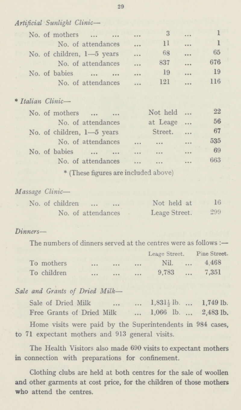 29 Home visits were paid by the Superintendents in 984 cases, to 71 expectant mothers and 913 general visits. The Health Visitors also made 690 visits to expectant mothers in connection with preparations for confinement. Clothing clubs are held at both centres for the sale of woollen and other garments at cost price, for the children of those mothers who attend the centres. Artificial Sunlight Clinic— No. of mothers 3 1 No. of attendances 11 1 No. of children, 1—5 years 68 65 No. of attendances 837 676 No. of babies 19 19 No. of attendances 121 116 * Italian Clinic— No. of mothers Not held 22 No. of attendances at Leage 56 No. of children, 1—5 years Street. 67 No. of attendances ... 535 No. of babies ... 69 No. of attendances ... 663 * (These figures are included above) Massage Clinic— No. of children Not held at 16 No. of attendances Leage Street. 299 Dinners— The numbers of dinners served at the centres were as follows :— Leage Street. Pine Street. To mothers Nil 4,468 To children 9,783 7,351 Sale and Grants of Dried, Milk— Sale of Dried Milk 1,831$ lb. 1,749 lb. Free Grants of Dried Milk 1,066 lb. 2,483 lb.