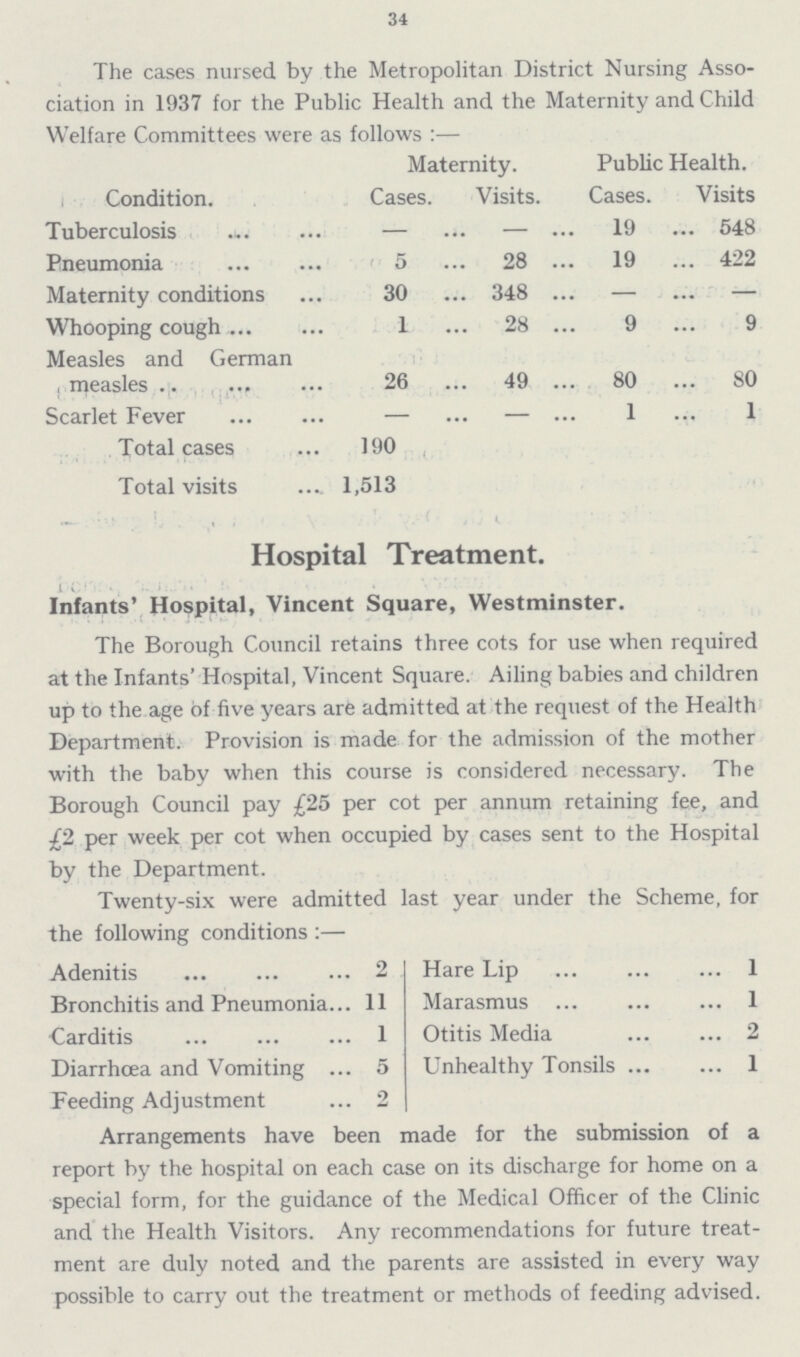 34 The cases nursed by the Metropolitan District Nursing Asso ciation in 1937 for the Public Health and the Maternity and Child Welfare Committees were as follows :— Maternity. Public Health. Condition. Cases. Visits. Cases. Visits Tuberculosis - - 19 548 Pneumonia 5 28 19 422 Maternity conditions 30 348 — — Whooping cough 1 28 9 9 Measles and German measles 26 49 80 80 Scarlet Fever — - 1 1 Total cases 190 Total visits 1,513 1 Hospital Treatment. Infants' Hospital, Vincent Square, Westminster. The Borough Council retains three cots for use when required at the Infants' Hospital, Vincent Square. Ailing babies and children up to the age of five years are admitted at the request of the Health Department. Provision is made for the admission of the mother with the baby when this course is considered necessary. The Borough Council pay £25 per cot per annum retaining fee, and £2 per week per cot when occupied by cases sent to the Hospital by the Department. Twenty-six were admitted last year under the Scheme, for the following conditions :— Adenitis 2 Hare Lip 1 Bronchitis and Pneumonia 11 Marasmus 1 Carditis 1 Otitis Media 2 Diarrhoea and Vomiting 5 Unhealthy Tonsils 1 Feeding Adjustment 2 Arrangements have been made for the submission of a report by the hospital on each case on its discharge for home on a special form, for the guidance of the Medical Officer of the Clinic and the Health Visitors. Any recommendations for future treat ment are duly noted and the parents are assisted in every way possible to carry out the treatment or methods of feeding advised.