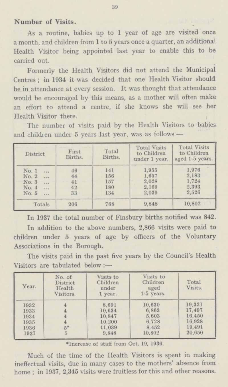 39 Number of Visits. As a routine, babies up to 1 year of age are visited once a month, and children from 1 to 5 years once a quarter, an additional Health Visitor being appointed last year to enable this to be carried out. Formerly the Health Visitors did not attend the Municipal Centres; in 1934 it was decided that one Health Visitor should be in attendance at every session. It was thought that attendance would be encouraged by this means, as a mother will often make an effort to attend a centre, if she knows she will see her Health Visitor there. The number of visits paid by the Health Visitors to babies and children under 5 years last year, was as follows — District First Births. Total Births. Total Visits to Children under 1 year. Total Visits to Children aged 1-5 years. No. 1 46 141 1,955 1,976 No. 2 44 156 1,657 2,183 No. 3 41 157 2,028 1,724 No. 4 42 180 2,169 2,393 No. 5 33 134 2,039 2,526 Totals 206 768 9,848 10,802 In 1937 the total number of Finsbury births notified was 842. In addition to the above numbers, 2,866 visits were paid to children under 5 years of age by officers of the Voluntary Associations in the Borough. The visits paid in the past five years by the Council's Health Visitors are tabulated below:— Year. No. of District Health Visitors. Visits to Children under 1 year. Visits to Children aged 1-5 years. Total Visits. 1932 4 8,691 10,630 19,321 1933 4 10,634 6,863 17,497 1934 4 10,847 5,603 16,450 1935 4 10,200 6,728 16,928 1936 5* 11,039 8,452 19,491 1937 5 9,848 10,802 20,650 *Increase of staff from Oct. 19, 1936. Much of the time of the Health Visitors is spent in making ineffectual visits, due in many cases to the mothers absence from home; in 1937, 2,345 visits were fruitless for this and other reasons.