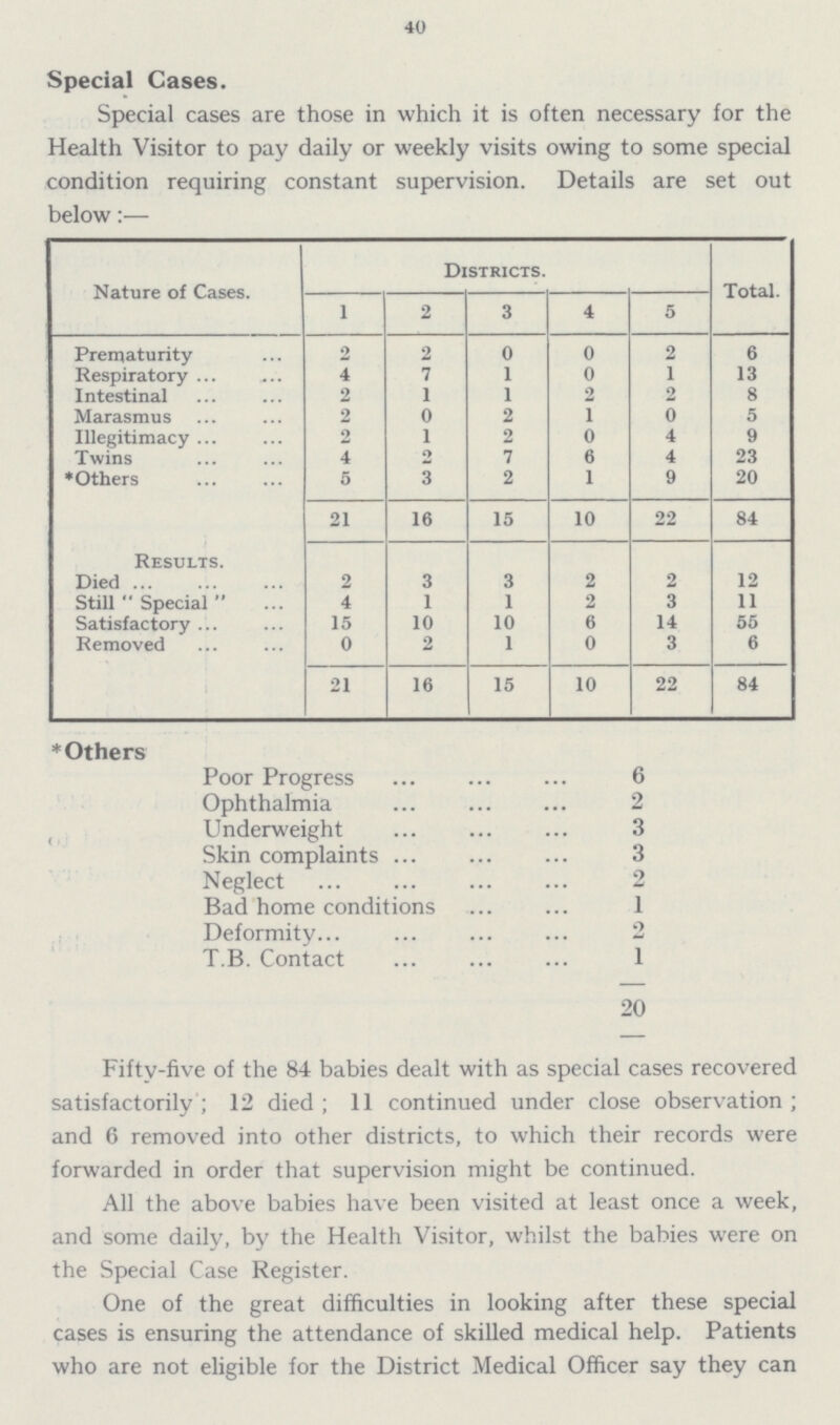 40 Special Cases. Special cases are those in which it is often necessary for the Health Visitor to pay daily or weekly visits owing to some special condition requiring constant supervision. Details are set out below:— Nature of Cases. Districts. Total. 1 2 3 4 5 Prematurity 2 2 0 0 2 6 Respiratory 4 7 1 0 1 13 Intestinal 2 1 1 2 2 8 Marasmus 2 0 2 1 0 5 Illegitimacy 2 1 2 0 4 9 Twins 4 2 7 6 4 23 *Others 5 3 2 1 9 20 21 16 15 10 22 84 Results. Died 2 3 3 2 2 12 Still Special 4 1 1 2 3 11 Satisfactory 15 10 10 6 14 55 Removed 0 2 1 0 3 6 21 16 15 10 22 84 * Others Poor Progress 6 Ophthalmia 2 Underweight 3 Skin complaints 3 Neglect 2 Bad home conditions 1 Deformity 2 T.B. Contact 1 20 Fifty-five of the 84 babies dealt with as special cases recovered satisfactorily; 12 died; 11 continued under close observation; and 6 removed into other districts, to which their records were forwarded in order that supervision might be continued. All the above babies have been visited at least once a week, and some daily, by the Health Visitor, whilst the babies were on the Special Case Register. One of the great difficulties in looking after these special cases is ensuring the attendance of skilled medical help. Patients who are not eligible for the District Medical Officer say they can