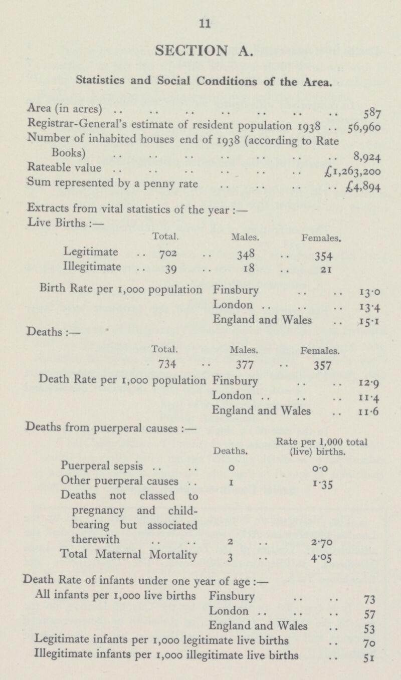 11 SECTION A. Statistics and Social Conditions of the Area. Area (in acres) 587 Registrar-General's estimate of resident population 1938 56,960 Number of inhabited houses end of 1938 (according to Rate Books) 8,924 Rateable value £1,263,200 Sum represented by a penny rate £4.894 Extracts from vital statistics of the year :— Live Births :— Total. Males. Females. Legitimate 702 348 354 Illegitimate 39 18 21 Birth Rate per 1,000 population Finsbury 13.0 London 13.4 England and Wales 15.1 Deaths :— Total. Males. Females. 734 377 357 Death Rate per 1,000 population Finsbury 12.9 London 11.4 England and Wales 11.6 Deaths from puerperal causes :— Deaths. Rate per 1,000 total (live) births. Puerperal sepsis 0 0.0 Other puerperal causes 1 1.35 Deaths not classed to pregnancy and child bearing but associated therewith 2 2.70 Total Maternal Mortality 3 4.05 Death Rate of infants under one year of age :— All infants per 1,000 live births Finsbury 73 London 57 England and Wales 53 Legitimate infants per 1,000 legitimate live births 70 Illegitimate infants per 1,000 illegitimate live births 51