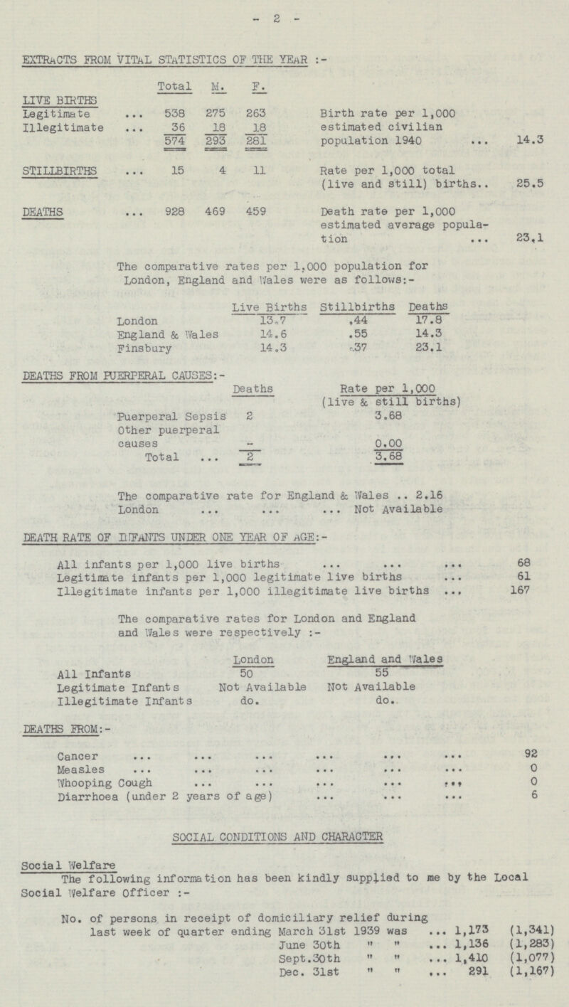 2 EXTRACTS FROM VITAL STATISTICS OF THE YEAR:- Total M. F. LIVE BIRTHS Legitimate 538 275 263 Birth rate per 1,000 estimated civilian population 1940 Illegitimate 18 18 14.3 36 574 293 281 STILLBIRTHS 15 4 11 Rate per 1,000 total (live and still) births 25.5 DEATHS 928 469 459 Death rate per 1,000 estimated average popula tion 23.1 The comparative rates per 1,000 population for London, England and Wales were as follows:- Stillbirths Deaths Live Births London 13.7 .44 17.8 .55 14.3 England & Wales 14.6 Finsbury 14.3 .37 23.1 DEATHS FROM PUERPERAL CAUSES:- Deaths Rate per 1,000 (live & still births) Puerperal Sepsis 2 3.68 Other puerperal causes 0.00 3.68 - 2 Total The comparative rate for England & Wales 2.16 London Not Available DEATH RATE OF INFANTS UNDER ONE YEAR OF AGE:- All infants per 1,000 live births 68 Legitimate infants per 1,000 legitimate live births 61 Illegitimate infants per 1,000 illegitimate live births 167 The comparative rates for London and England and Wales were respectively:- London England and Wales All Infants 50 55 Legitimate Infants Not Available Not Available Illegitimate Infants do. do. DEATHS FROM:- 92 Cancer Measles 0 Whooping Cough 0 Diarrhoea (under 2 years of age) 6 SOCIAL CONDITIONS AND CHARACTER Social Welfare The following information has been kindly supplied to me by the Local Social Welfare Officer:- No. of persons in receipt of domiciliary relief during last week of quarter ending March 31st 1939 was 1,173 (1,341) June 30th 1,136 (1,283) Sept. 30th 1,410 (1,077) Dec. 31st 291 (1,167)