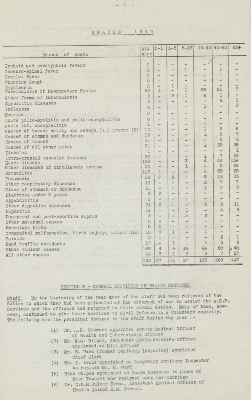 - 4 - DEATHS 1940 Causes of death All 0-1 1-5 5-15 15-45 45-65 65+ Typhoid and paratyphoid fevers - - - - - - 0 Cerebro-spinal fever 2 - - 1 - 1 - Scarlet Fever 0 - - - - - - Whooping Cough 0 - - - - - - Diphtheria 2 - 1 1 - - - Diphtheria Tuberculosis of Respiratory System 62 1 - 1 28 25 7 Other forms of tuberculosis 9 3 1 4 1 - - Other forms of tuberculosis Syphilitic diseases 5 - - 4 1 - - Influenza 4 - - - 3 - 1 Measles 0 - - - - - - 0 - - - - - - Acute polio-myelitis and polio-encephalitis Acute inf. encephalitis 1 - 1 - - - - Cancer of buccal cavity and oesoph.(M.) uterus (F) 12 - - 1 5 6 - Cancer of stomach and duodenum 18 - - - 1 8 9 11 - - - - 5 6 Cancer of breast Cancer of all other sites 51 - - - 1 22 28 1 - - - 1 Diabetes - - Intra-cranial vascular lesions 32 - - 1 7 24 - Intra-cranial vascular lesions Heart disease 189 - 3 4 44 138 - Heart disease Other diseases of circulatory system 30 - - 1 - 5 24 Bronchitis 103 - - 6 33 63 1 Pneumonia 59 7 2 - 5 12 33 Other respiratory diseases 16 - - 2 7 7 - Ulcer of stomach or duodenum 11 - - - 1 7 3 Diarrhoea under 2 years 6 6 - - - - - Appendicitis 0 - - - - - - Other digestive diseases 21 2 - - 3 5 11 Nephritis 14 - - 1 - 4 9 Puerperal and post-abortive sepsis 2 - - - 2 - - Other maternal causes 0 - - - - - - Premature birth 5 5 - - - - - Congenital malformation, birth injury, infant dis. 10 8 1 1 - - - Suicide 3 - - - 2 1 - Road traffic accidents 17 - 1 1 4 5 6 Other violent causes 188 4 6 64 60 40 14 All other causes 44 3 1 3 3 7 27 928 37 15 27 133 269 447 SECTION B - GENERAL PROVISION OF HEALTH SERVICES Staff. By the beginning of the year most of the staff had been relieved of the duties to which they had been allocated at the outbreak of war to assist the A.R.P. Services and the officers had returned to their normal duties. Many of them, how ever, continued to give their services to Civil Defence in a voluntary capacity. The follwing are the principal changes in the staff during the year:- (1) Dr. A.B. Stewart appointed Deputy Medical Officer of Health and Tuberculosis Officer (2) Mr. E.Q. Bilham, Assistant Administrative Officer appointed as Milk Officer (3) Mr. H. Ward (former Sanitary Inspector) appointed Chief Clerk (4) Mr. J. lewis appointed as temporary Sanitary Inspector to replace Mr. 11. Ward (5) Miss Calpen appointed as Nurse Masseuse in place of Miss Fawcett who resigned upon her marriage (6) Dr. C.M.M. Culver Evans, Assistant Medical Officer of Health joined H.M. Forces.