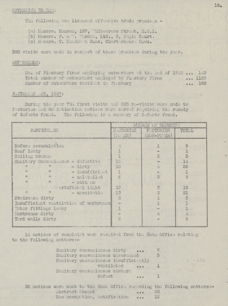 18 OFFENSIVE TRADES: The following are licenced offensive trade premises - (a) Messrs. Hanson, 187, Whitecross Street, E.C.l. (b) Mossrs. F. & W. Warman, Ltd., 5, Eagle Court. (c) Messrs. T. Kondon & Charterhouse Mows. 380 visits were made in res pect of these promises during the year OUTWORKERS: No. of Finsbury firms employing outworks at the end of 1942 143 Total number of cutworkers employed by Finsbury firms ... 1122 Number of outworkers residen in finsbury FACTRIES ACT, 1937: During the year 734 first visits and 205 re-visits were made to factories and 80 intimation notice were served requiring the remedy of defects found. The following is a summary of defocts found. NUMBER OF DEFECTS: TOTAL PARTICULARS FACTORTES FACTORIES (NON-PO WER) Refuse accumulation 4 1 5 Roof leaky 1 1 - Ceiling broken 1 2 3 Sanitary Conveniences - defetive 14 14 -   - dirty 18 4 22   - insufficient 1 1 - 3   - unlabelled 6 9   - with no artificial light 12 3 15   - unsuitable 19 2 21 Staircase dirty 2 1 3 Insufficient ventilation of workrooms 1 1 - 1 Water fittings leaky Workroom dirty 1 - 4 4 - Yard walls dirty 2 2 - 14 notices of complaint were received from the Home Office relating to the following matters:- Sanitary conveniencos dirty 7 Sanitary conveniences unscreened 5 Sanitary conveniences insufficiently ventilnted 1 Sanitary convaniences cistern defect 1 32 notices were sent to the Home Office regarding the following matters:- Abstract absent 20 Now occupation, notification 12