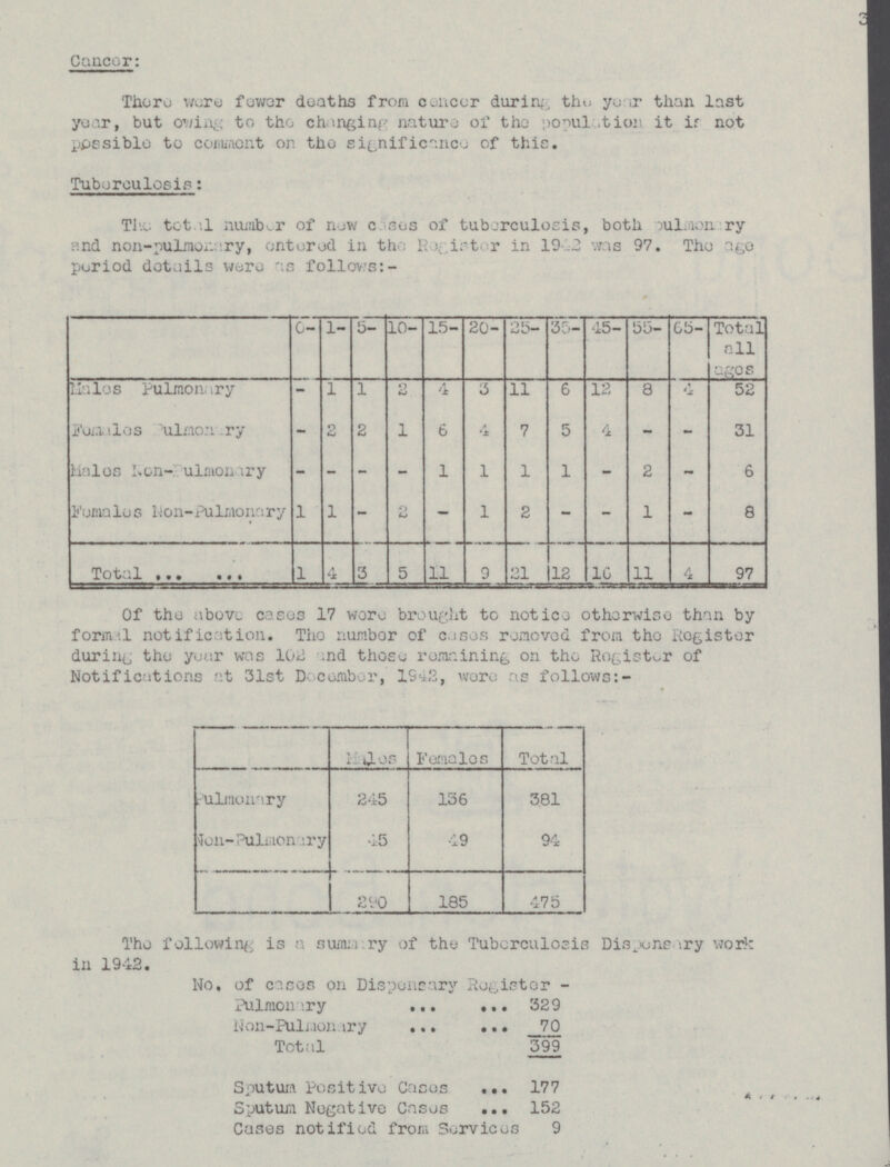 3 Cancer: There wore fewer deaths from cencer during the year than last year, but owing to the changing nature of the population it is not possible to comment on the significance of this. Tuberculosis: The total number of new cases of tuberculosis, both pulmonary and non-pulmonary, entered in the Register in 1942 was 97. The age period details were as follows:- 5- 10- 15- 20- 25- 35- 45- 55- 65- 0- 1- Total all ages Males Pulmonary 1 1 2 4 3 11 6 12 8 4 52 - Females Pulmonary 2 2 1 6 4 7 5 4 31 - - - Males Non-Pulmonary 1 1 1 1 2 6 - - - - - - Females Non-Pulmonary 1 1 1 1 - 2 - 2 - - 8 - 1 Total 4 3 5 11 9 21 12 16 11 4 97 Of the above cases 17 wore brought to notice otherwise than by formal notification. The number of cases removed from the Register during the year was 102 and these remaining on the Register of Notificitions at 31st December, 1942 were as follows:- Males Females Total 245 136 381 Pulmonary Non-Pulmonary 45 94 49 290 185 475 The following is a summary of the Tuberculosis Dispensary work in 1942. No. of cases on Dispeneary Register - Pulmonry ... ... 329 Non-Pulmonary ... ... 70 Total 399 Sputum positive Cases ... 177 Sputum Negative Cases ... 152 Cases notified from Services 9