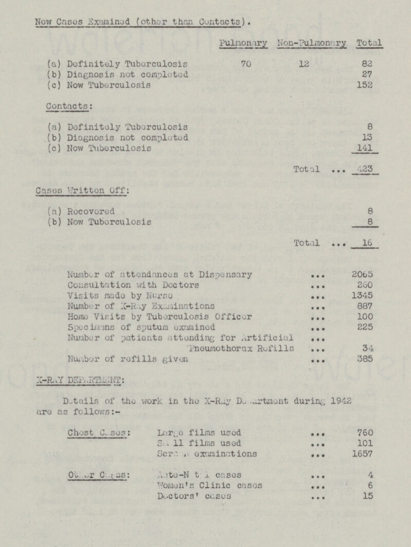 New Cases Examined (other than Contacts). Pulmonary Non-Pulmonary Total (a) Definitely Tuberculosis 70 12 82 (b) Diagnosis not completed 27 (c) Now Tuberculosis 152 Contacts: (a) Definitely Tuberculosis 8 (b) Diagnosis not completed 13 (c) Now Tuberculosis 141 Total 423 Cases Written Off: (a) Recovered 8 (b) Now Tuberculosis 8 Total 16 Number of attendances at Dispensary 2065 Consultation with Doctors 260 Visits made by Nurse 1345 Number of X-Ray Examinations 887 Home Visits by Tuberculosis Officer 100 Specimens of sputum examined 225 Number of patients attending for Artificial Pneumothorax Refills 34 Number of refills given 385 X-RAY DEPARTMENT: Details of the work in the X-Ray Departement during 1942 are as follows:- Chest Cases: Other Cases: Large films used 760 Small films used 101 Screen examinations 1657 Ante-Natal cases 4 Women's Clinic cases 6 Doctors' cases 15