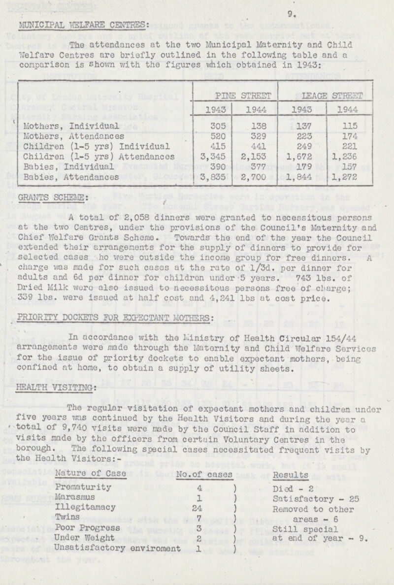 9. MUNICIPAL WELFARE CENTRES: The attendances at the two Municipal Maternity and Child Welfare Centres are briefly outlined in the following table and a comparison is shown with the figures which obtained in 1943: PINE STREET LEAGE STREET 1943 1944 1943 1944 Mothers, Individual 305 138 137 115 Mothers, Attendances 520 329 223 174 Children (1-5 yrs) Individual 415 441 249 221 Children (1-5 yrs) Attendances 3,345 2,153 1,672 1,236 Babies, Individual 390 377 179 157 Babies, Attendances 3,835 2,700 1,844 1,272 GRANTS SCHEME: A total of 2,058 dinners were granted to necessitous persons at the two Centres, under the provisions of the Council's Maternity and Chief Welfare Grants Scheme.. Towards the end of the year the Council extended their arrangements for the supply of dinners to provide for selected cases ho were outside the income group for free dinners. A charge was made for such cases at the rate of l/3d. per dinner for adults and 6d per dinner for children under 5 years. 743 lbs. of Dried Milk were also issued to necessitous persons free of charge; 339 lbs. were issued at half cost and 4,241 lbs at cost price. PRIORITY DOCKETS FOR EXPECTANT MOTHERS: In accordance with the Ministry of Health Circular 154/44 arrangements were made through the Maternity and Child Welfare Services for the issue of priority dockets to enable expectant mothers, being confined at home, to obtain a supply of utility sheets. HEALTH VISITING: The regular visitation of expectant mothers and children under five years was continued by the Health Visitors and during the year a < total of 9,740 visits were made by the Council Staff in addition to visits made by the officers from certain Voluntary Centres in the borough. The following special cases necessitated frequent visits by the Health Visitors:- Nature of Case No.of cases Results Prematurity 4 Died - 2 Marasmus 1 Satisfactory - 25 Illegitamacy 24 Removed to other Twins 7 areas — 6 Poor Progress 3 Still special Under Weight 2 at end of year - 9. Unsatisfactory enviroment 1