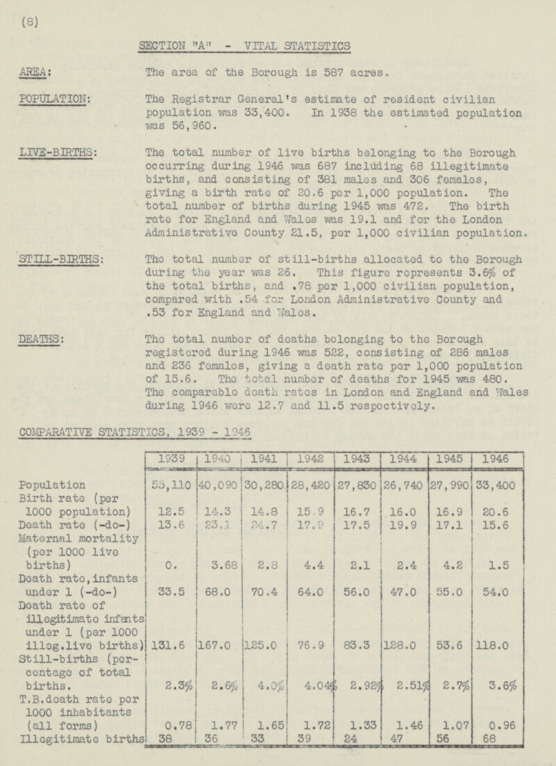 (8) AREA: POPULATION: LIVE-BIRTHS: STILL-BIRTHS: DEATHS: SECTION A - VITAL STATISTICS The area of the Borough is 587 acres. The Registrar General's estimate of resident civilian population was 33,400. In 1938 the estimated population was 56,960. The total number of live births belonging to the Borough occurring during 1946 was 687 including 68 illegitimate births, and consisting of 381 males and 306 females, giving a birth rate of 20.6 per 1,000 population. The total number of births during 1945 was 472. The birth rate for England and Wales was 19.1 and for the London Administrative County 21.5, per 1,000 civilian population. The total number of still-births allocatod to the Borough during the year was 26. This figure represents 3.6% of the total births, and .78 per 1,000 civilian population, compared with .54 for London Administrative County and .53 for England and Walos. The total number of deaths belonging to the Borough registered during 1946 was 522, consisting of 286 males and 236 femalos, giving a death rate per 1,000 population of 15.6. The total number of deaths for 1945 was 480. The comparable death ratos in London and England and Wales during 1946 wore 12.7 and 11.5 respectively. COMPARATIVE STATISTICS, 1939 - 1946 I 1939 1940 1941 1942 1943 1944 1945 1946 Population 33,400 55, 110 40,090 30,280 28,420 27,830 26,740 27,990 Birth rate (per 1000 population) 16.9 20.6 12.5 14.3 14.8 15.9 16.7 16.0 Death rate (-do-) 13.6 23.1 17.1 24.7 17.9 17.5 19.9 15.6 Maternal mortality (per 1000 live births) 4.2 0. 3.68 2.8 4.4 2.1 2.4 1.5 Death rat e, infants under 1 (-do-) 55.0 33.5 68.0 70.4 64.0 56.0 47.0 54.0 Death rate of illegitimate infants under 1 (per 1000 illeg.live births) 53.6 131.6 167.0 125.0 76.9 83.3 128.0 118.0 Still-births (per centage of total births. 2.7% 2.3% 2.6% 4.0% 4.04% 2.92% 2.51% 3.6% T.B. death rate per 1000 inhabitants (all forms) 1.65 1.07 0.78 1.77 1.72 1.33 1.46 0.96 33 56 Illegitimate births 38 36 39 24 47 68